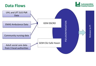 PSEUDONYMISATION
Data Flows
UHL and LPT SUS PbR
Data
Community nursing data
EMAS Ambulance Data
Adult social care data
from 3 local authorities
GEM DSCRO
GEM CSU Safe Haven
ReleasetoPI
 