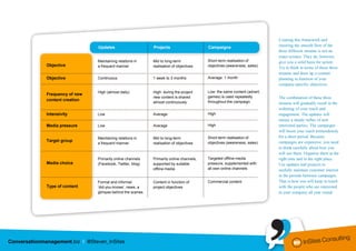 Creating this framework and
                   Updates                     Projects                     Campaigns                        ensuring the smooth flow of the
                                                                                                             three different streams is not an
                                                                                                             exact science. They do, however,
                   Maintaining relations in    Mid to long-term             Short-term realisation of        give you a solid basis for action.
Objective          a frequent manner           realisation of objectives    objectives (awareness, sales)
                                                                                                             Try to think in terms of these three
                                                                                                             streams and draw up a content
Objective          Continuous                  1 week to 3 months           Average: 1 month                 planning in function of your
                                                                                                             company-specific objectives.
                   High (almost daily)         High: during the project     Low: the same content (advert,
Frequency of new
                                               new content is shared        games) is used repeatedly        The combination of these three
content creation                                                            throughout the campaign
                                               almost continuously                                           streams will gradually result in the
                                                                                                             widening of your reach and
Intensivity        Low                         Average                      High                             engagement. The updates will
                                                                                                             ensure a steady influx of new
Media pressure     Low                         Average                      High                             interested parties. The campaigns
                                                                                                             will boost your reach tremendously
                   Maintaining relations in    Mid to long-term             Short-term realisation of        for a short period. Because
Target group                                                                objectives (awareness, sales)    campaigns are expensive, you need
                   a frequent manner           realisation of objectives
                                                                                                             to think carefully about how you
                                                                                                             will use them. Organise them at the
                   Primarily online channels   Primarily online channels,   Targeted offline media           right time and in the right place.
Media choice       (Facebook, Twitter, blog)   supported by suitable        pressure, supplemented with      Use updates and projects to
                                               offline media                all own online channels          usefully maintain customer interest
                                                                                                             in the periods between campaigns.
                   Formal and informal         Content in function of       Commercial content               That is how you will keep in touch
Type of content    ‘did-you-knows’, news, a    project objectives                                            with the people who are interested
                   glimpse behind the scenes                                                                 in your company all year round.
 