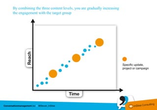 By combining the three content levels, you are gradually increasing
the engagement with the target group




                                                                      Specific update,
                                                                      project or campaign
 