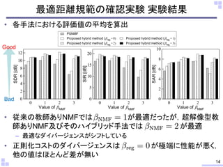 • 各手法における評価値の平均を算出
• 従来の教師ありNMFでは が最適だったが，超解像型教
師ありNMF及びそのハイブリッド手法では が最適
– 最適なダイバージェンスがシフトしている
• 正則化コストのダイバージェンスは が極端に性能が悪く，
他の値はほとんど差が無い
最適距離規範の確認実験 実験結果
14
20
15
10
5
0
SIR[dB]
0 1 2 3
Value of NMF
10
8
6
4
2
0
SAR[dB]
0 1 2 3
Value of NMF
12
10
8
6
4
2
0
SDR[dB]
0 1 2 3
Value of NMF
0
PSNMF
Proposed hybrid method (reg =0) Proposed hybrid method (reg =1)
Proposed hybrid method (reg =2) Proposed hybrid method (reg =3)
Good
Bad
 