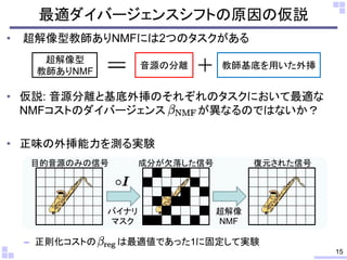 15
• 超解像型教師ありNMFには2つのタスクがある
• 仮説: 音源分離と基底外挿のそれぞれのタスクにおいて最適な
NMFコストのダイバージェンス が異なるのではないか？
• 正味の外挿能力を測る実験
– 正則化コストの は最適値であった1に固定して実験
最適ダイバージェンスシフトの原因の仮説
目的音源のみの信号 成分が欠落した信号 復元された信号
バイナリ
マスク
超解像
NMF
音源の分離 教師基底を用いた外挿
超解像型
教師ありNMF
 