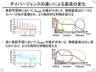 -10
-8
-6
-4
-2
0
Amplitude[dB]
543210
Frequency [kHz]
ダイバージェンスの違いによる基底の変化
• 事前学習時において の値が小さいと，教師基底はピークと
スパース性が重視され，より局所的な特徴を捉える
• 逆に事前学習において の値が大きいと，教師基底は少し滑
らかになり，より大局的な特徴を捉える
17
-10
-8
-6
-4
-2
0
Amplitude[dB]
543210
Frequency [kHz] Attack Sustain Release
Amplitude
Time
Decay
Attack
Decay
Sustain Release
Amplitude
Time
 