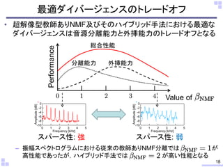 最適ダイバージェンスのトレードオフ
• 超解像型教師ありNMF及びそのハイブリッド手法における最適な
ダイバージェンスは音源分離能力と外挿能力のトレードオフとなる
– 振幅スペクトログラムにおける従来の教師ありNMF分離では が
高性能であったが，ハイブリッド手法では が高い性能となる
-10
-8
-6
-4
-2
0
Amplitude[dB]
543210
Frequency [kHz]
-10
-8
-6
-4
-2
0
Amplitude[dB]
543210
Frequency [kHz]
スパース性: 強 スパース性: 弱
18
Performance
分離能力
総合性能
外挿能力
Value of
 