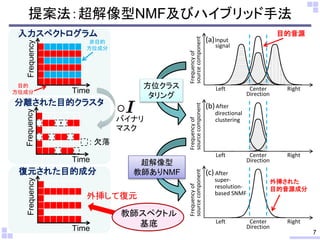提案法：超解像型NMF及びハイブリッド手法
Center RightLeft
Direction
sourcecomponent
z
(b)
Center RightLeft
Direction
sourcecomponent
(a)
目的音源
Center RightLeft
Direction
sourcecomponent
(c)
外挿された
目的音源成分FrequencyofFrequencyofFrequencyof
After
Input
After
signal
directional
clustering
super-
resolution-
based SNMF
方位クラス
タリング
超解像型
教師ありNMF
バイナリ
マスク
7
Time
Frequency入力スペクトログラム
目的
方位成分
非目的
方位成分
Time
Time
Frequency
外挿して復元
Frequency
: 欠落
分離された目的クラスタ
復元された目的成分
教師スペクトル
基底
 