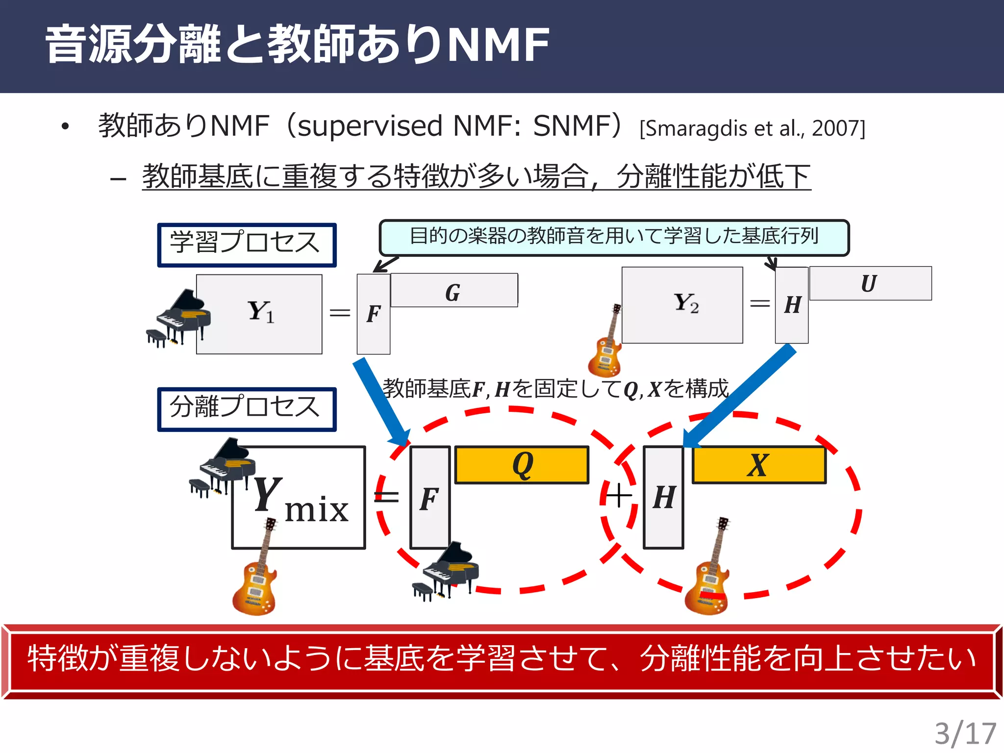 音源分離と教師ありNMF
• 教師ありNMF（supervised NMF: SNMF）[Smaragdis et al., 2007]
– 教師基底に重複する特徴が多い場合，分離性能が低下
分離プロセス
教師基底𝑭, 𝑯を固定して𝑸, 𝑿を構成
𝒀mix
学習プロセス 目的の楽器の教師音を用いて学習した基底行列
特徴が重複しないように基底を学習させて、分離性能を向上させたい
＝
𝑯
𝑼
𝑭
𝑮
𝑭
𝑸
𝑯
𝑿
3/17
 