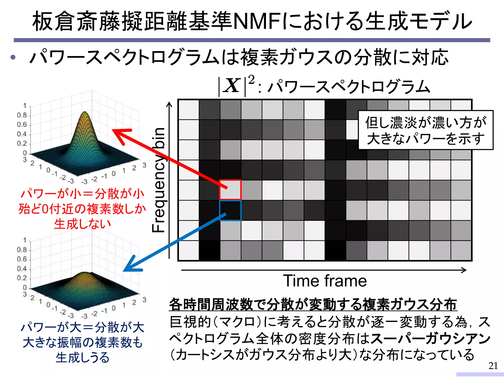 • パワースペクトログラムは複素ガウスの分散に対応
板倉斎藤擬距離基準NMFにおける生成モデル
21
Frequencybin
Time frame
: パワースペクトログラム
パワーが小＝分散が小
殆ど0付近の複素数しか
生成しない
パワーが大＝分散が大
大きな振幅の複素数も
生成しうる
各時間周波数で分散が変動する複素ガウス分布
巨視的（マクロ）に考えると分散が逐一変動する為，ス
ペクトログラム全体の密度分布はスーパーガウシアン
（カートシスがガウス分布より大）な分布になっている
但し濃淡が濃い方が
大きなパワーを示す
 