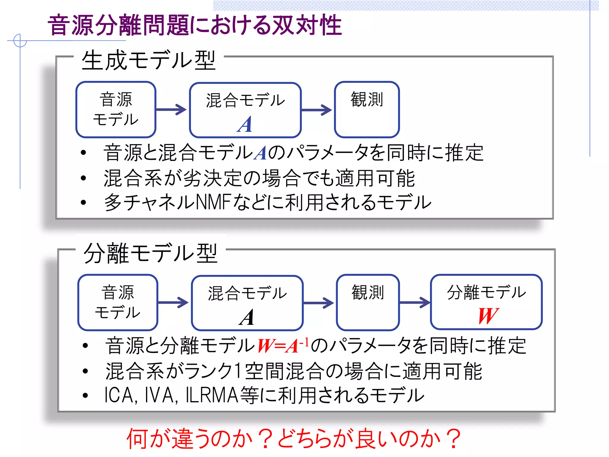 音源分離問題における双対性
生成モデル型
音源
モデル
混合モデル
A
観測
• 音源と混合モデルAのパラメータを同時に推定
• 混合系が劣決定の場合でも適用可能
• 多チャネルNMFなどに利用されるモデル
分離モデル型
音源
モデル
混合モデル
A
観測
• 音源と分離モデルW=A-1のパラメータを同時に推定
• 混合系がランク1空間混合の場合に適用可能
• ICA, IVA, ILRMA等に利用されるモデル
分離モデル
W
何が違うのか？どちらが良いのか？
 