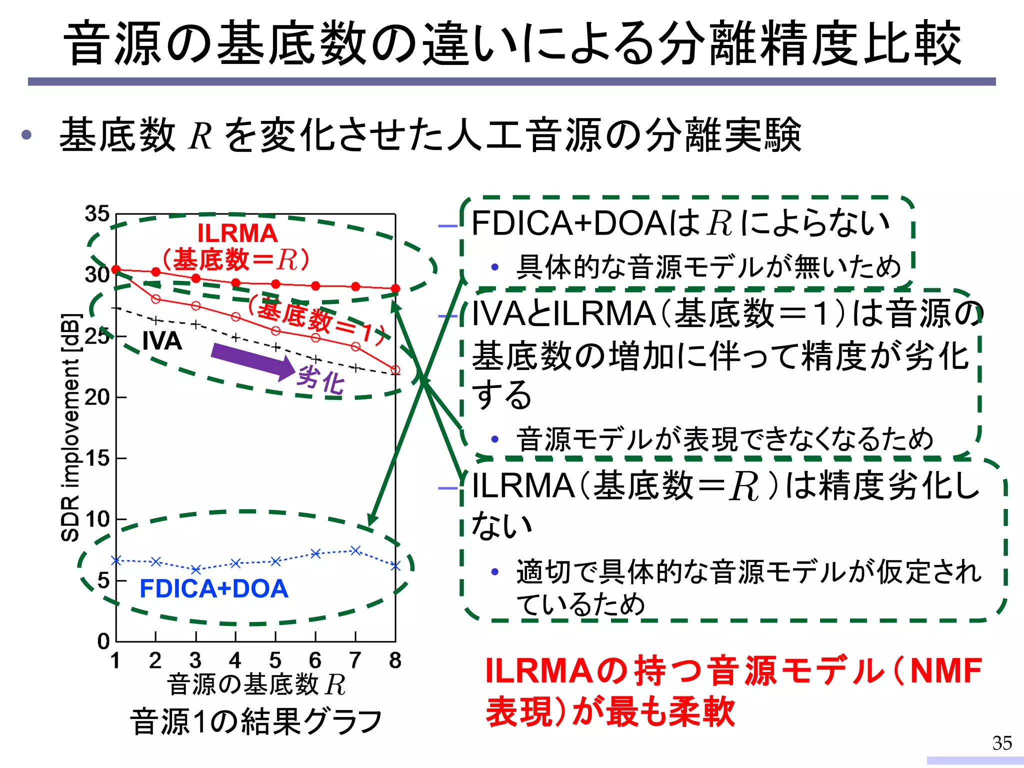 • 基底数 R を変化させた人工音源の分離実験
FDICA+DOA
ILRMA
IVA
音源の基底数
音源1の結果グラフ
音源の基底数の違いによる分離精度比較
35
ILRMAの持つ音源モデル（NMF
表現）が最も柔軟
（基底数＝ ）
– FDICA+DOAは によらない
• 具体的な音源モデルが無いため
– IVAとILRMA（基底数＝１）は音源の
基底数の増加に伴って精度が劣化
する
• 音源モデルが表現できなくなるため
– ILRMA（基底数＝ ）は精度劣化し
ない
• 適切で具体的な音源モデルが仮定され
ているため
 