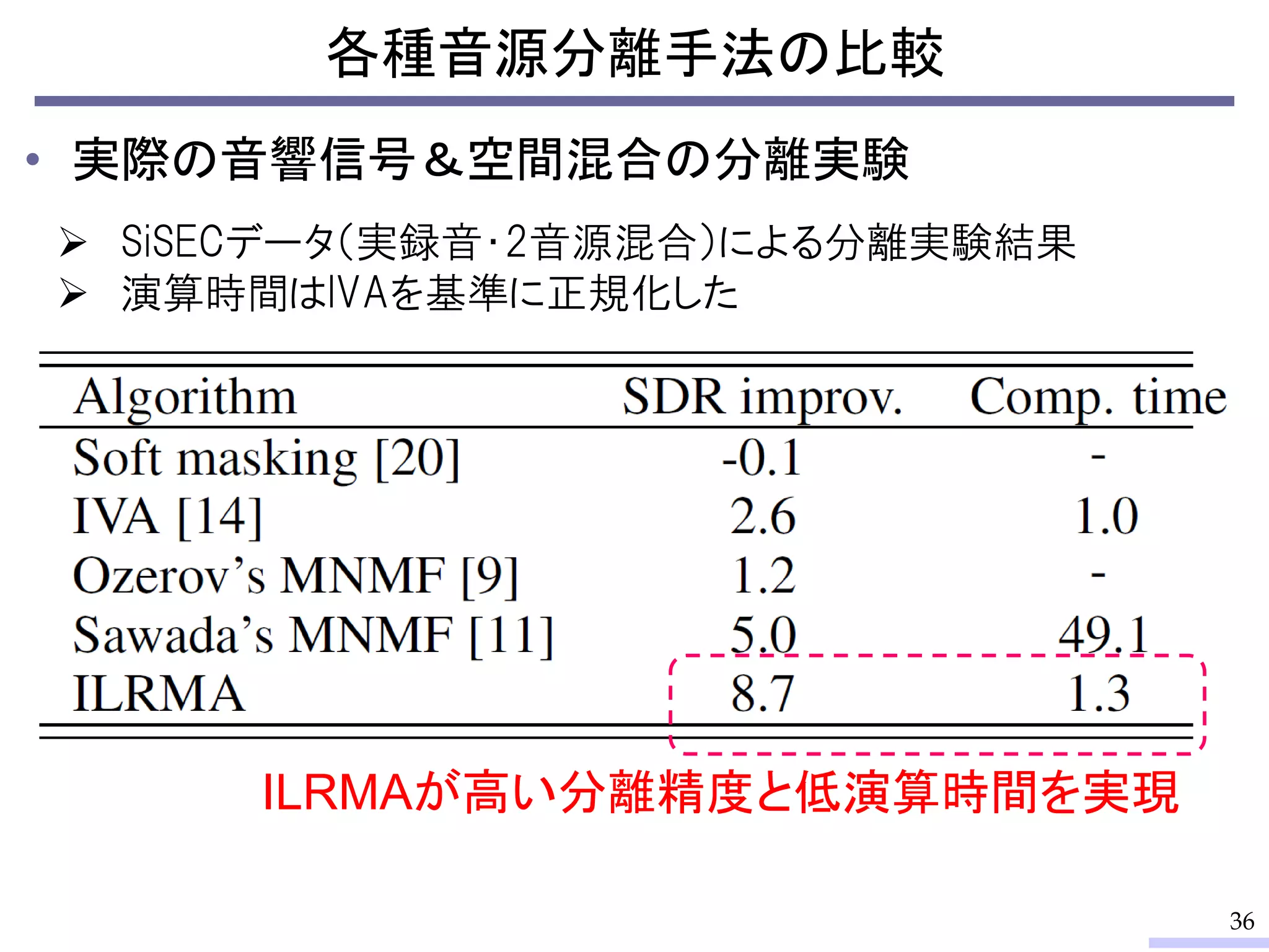 各種音源分離手法の比較
• 実際の音響信号＆空間混合の分離実験
36
 SiSECデータ（実録音・2音源混合）による分離実験結果
 演算時間はIVAを基準に正規化した
ILRMAが高い分離精度と低演算時間を実現
 