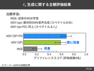 /1613
𝐹0 生成に関する主観評価結果
 比較手法:
– MGE: 従来のMGE学習
– ADV (sp): 敵対的DNN音声合成 (スペクトルのみ)
– ADV (sp+F0): 同上 (スペクトル & 𝐹0)
ADV (SP+F0)
ADV (SP)
エラーバーは95%信頼区間
MGE
0.0 0.2 0.4
改善
 プリファレンススコア (評価者数8名)
更に改善
0.6 0.8 1.0
 
