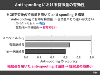 /16
 MGE学習後の特徴量を用いて anti-spoofing を構築
– Anti-spoofing に有効な特徴量 → 自然音声との違いが大きい
• スペクトル & 𝐹0 → 有効
• 音素/モーラ継続長 → 有効でない
15
Anti-spoofing における特徴量の有効性
継続長を用いた anti-spoofing は困難 → 提案法の効果小
スペクトル & 𝐹0
音素継続長
モーラ継続長
0.0
Anti-spoofing の accuracy
0.2 0.4 0.6 0.8 1.0
 