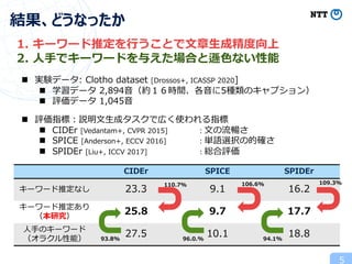 5
結果、どうなったか
CIDEr SPICE SPIDEr
キーワード推定なし 23.3 9.1 16.2
キーワード推定あり
（本研究）
25.8 9.7 17.7
⼈⼿のキーワード
（オラクル性能）
27.5 10.1 18.8
110.7% 106.6% 109.3%
93.8% 96.0.% 94.1%
n 実験データ: Clotho dataset [Drossos+, ICASSP 2020]
n 学習データ 2,894⾳（約１６時間、各⾳に5種類のキャプション）
n 評価データ 1,045⾳
n 評価指標︓説明⽂⽣成タスクで広く使われる指標
n CIDEr [Vedantam+, CVPR 2015] ︓⽂の流暢さ
n SPICE [Anderson+, ECCV 2016] ︓単語選択の的確さ
n SPIDEr [Liu+, ICCV 2017] ︓総合評価
1. キーワード推定を⾏うことで⽂章⽣成精度向上
2. ⼈⼿でキーワードを与えた場合と遜⾊ない性能
 
