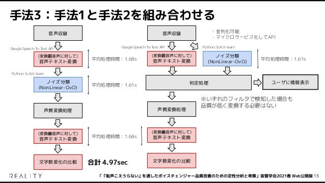転声こえうらない を通したボイスチェンジャー品質改善のための定性分析と考察 転声こえうらない を通したボイスチェンジャー品質改善のための定性分析と考察