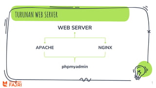 TURUNAN WEB SERVER
9
WEB SERVER
APACHE NGINX
phpmyadmin
 