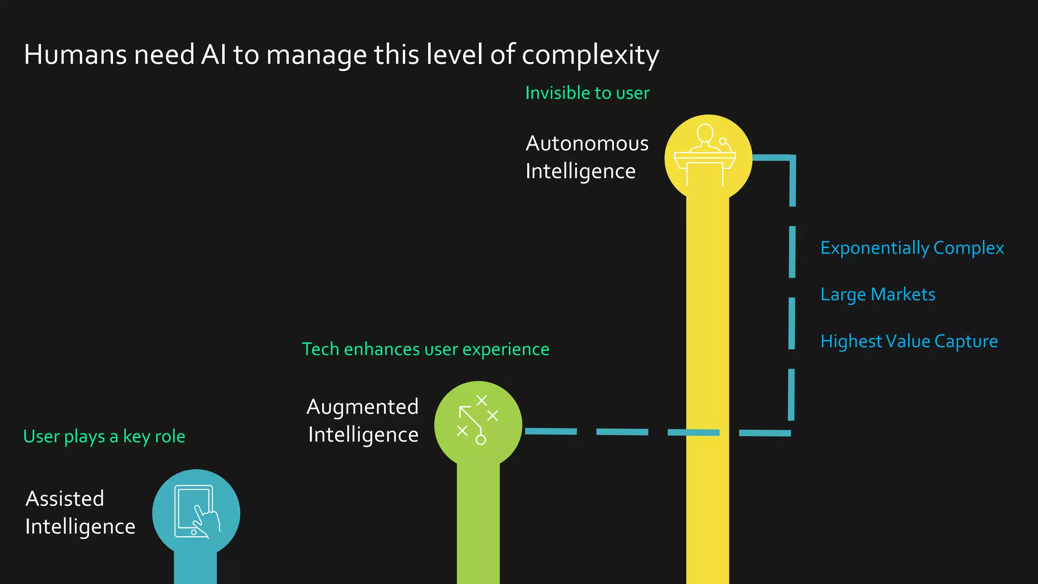 Autonomous
Intelligence
Augmented
Intelligence
Assisted
Intelligence
Exponentially Complex
Large Markets
HighestValue Capture
User plays a key role
Tech enhances user experience
Invisible to user
Humans need AI to manage this level of complexity
 