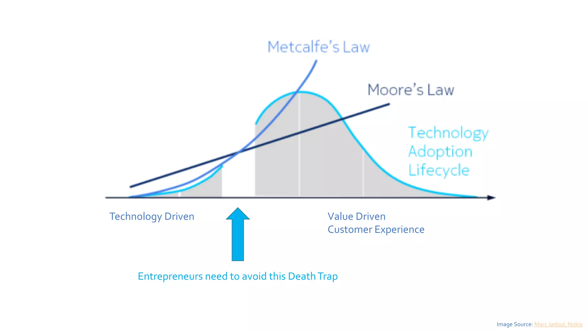 Image Source: Marc Jadoul, Nokia
Technology Driven Value Driven
Customer Experience
Entrepreneurs need to avoid this DeathTrap
 