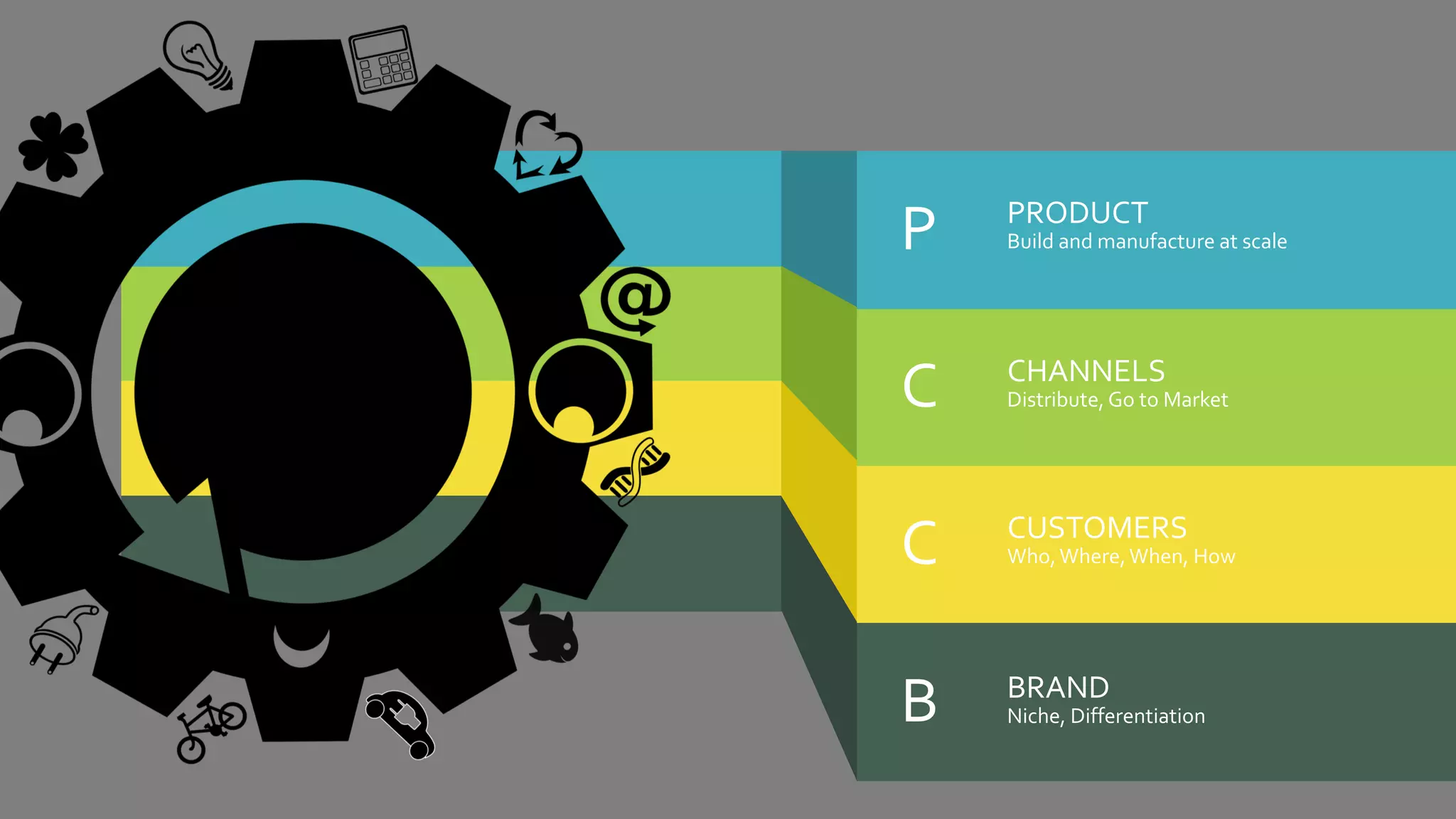 C
P
C
B
PRODUCT
Build and manufacture at scale
CHANNELS
Distribute, Go to Market
CUSTOMERS
Who,Where,When, How
BRAND
Niche, Differentiation
 