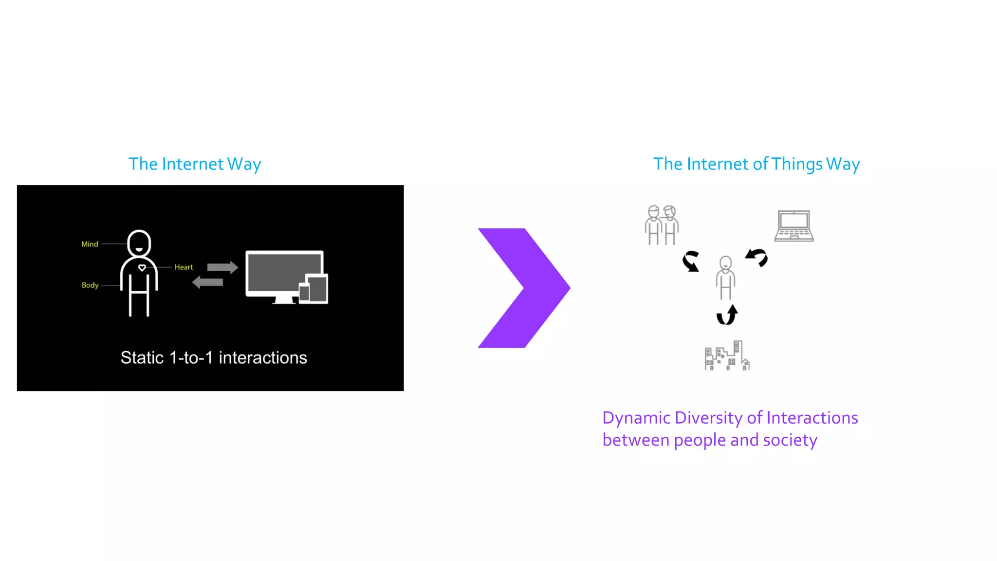 Dynamic Diversity of Interactions
between people and society
The Internet ofThingsWayThe InternetWay
 