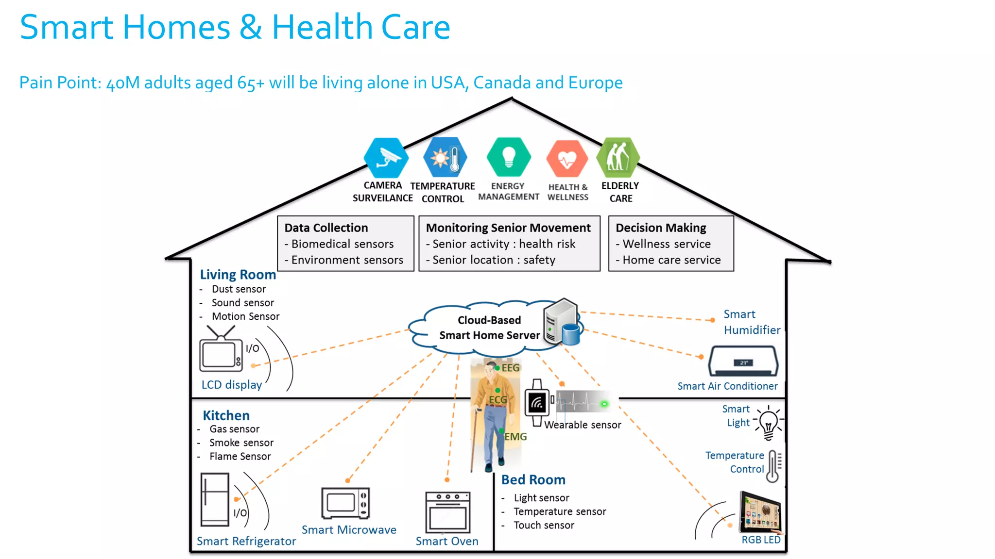 Smart Homes & Health Care
Pain Point: 40M adults aged 65+ will be living alone in USA, Canada and Europe
 
