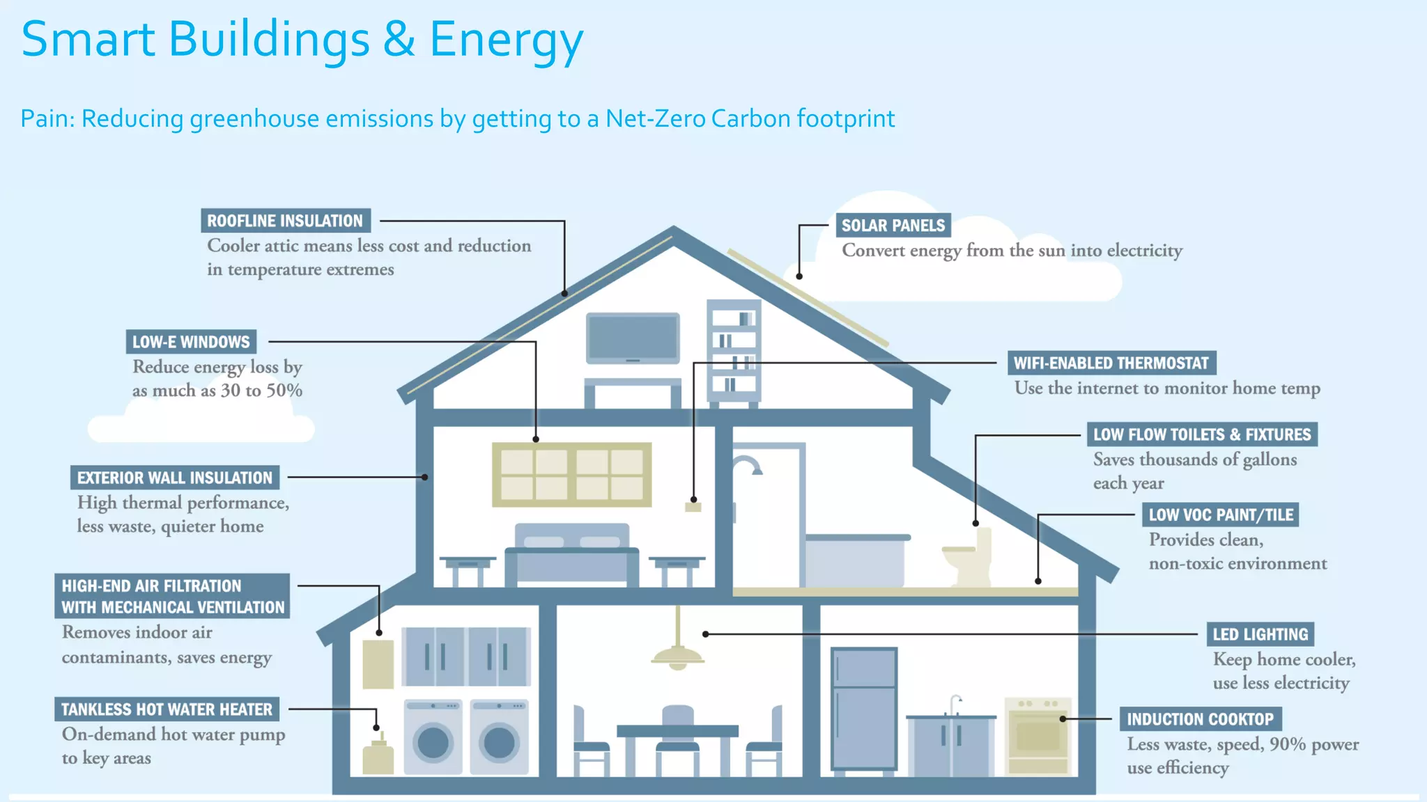 Smart Buildings & Energy
Pain: Reducing greenhouse emissions by getting to a Net-Zero Carbon footprint
 