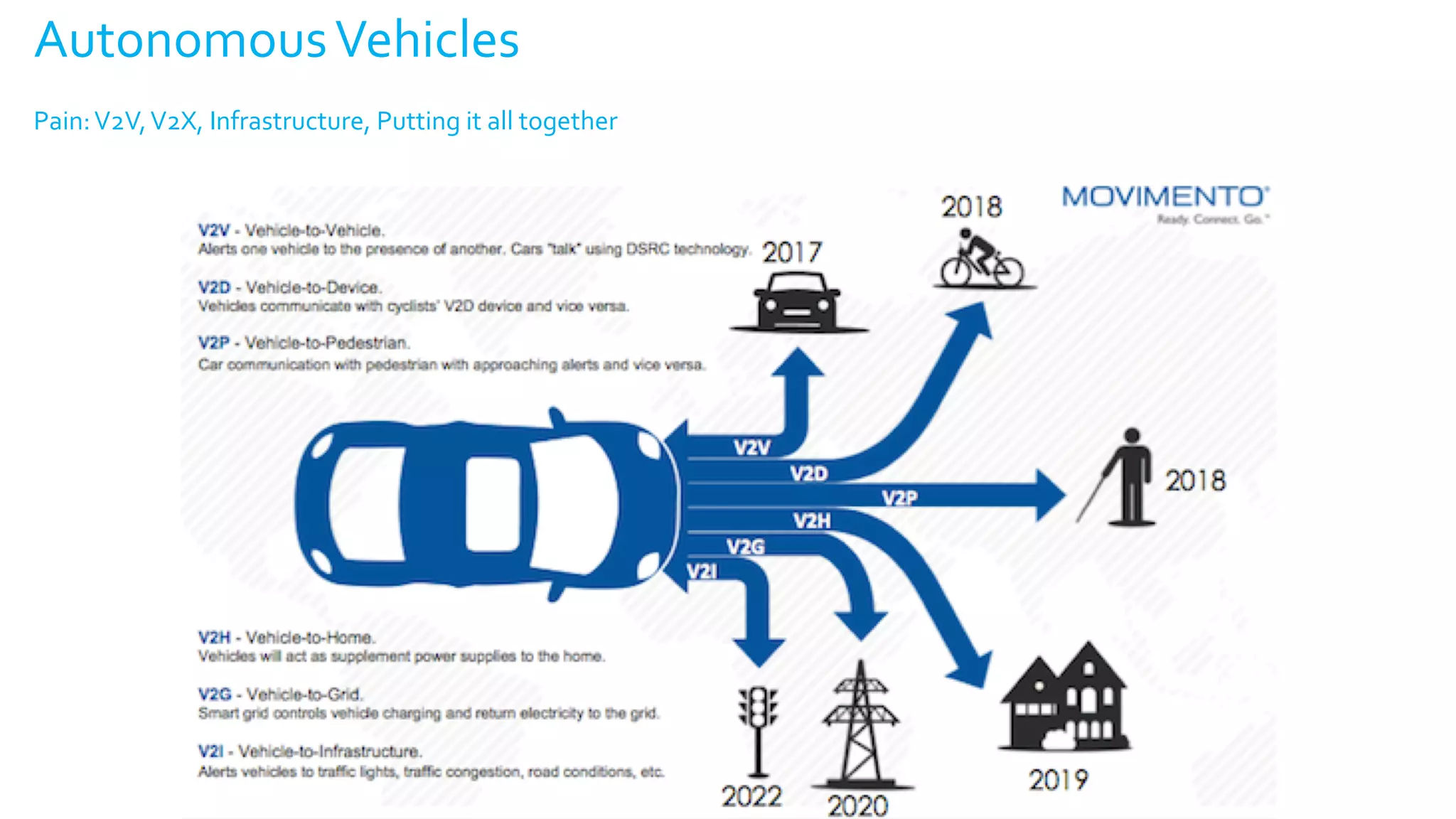 AutonomousVehicles
Pain:V2V,V2X, Infrastructure, Putting it all together
 