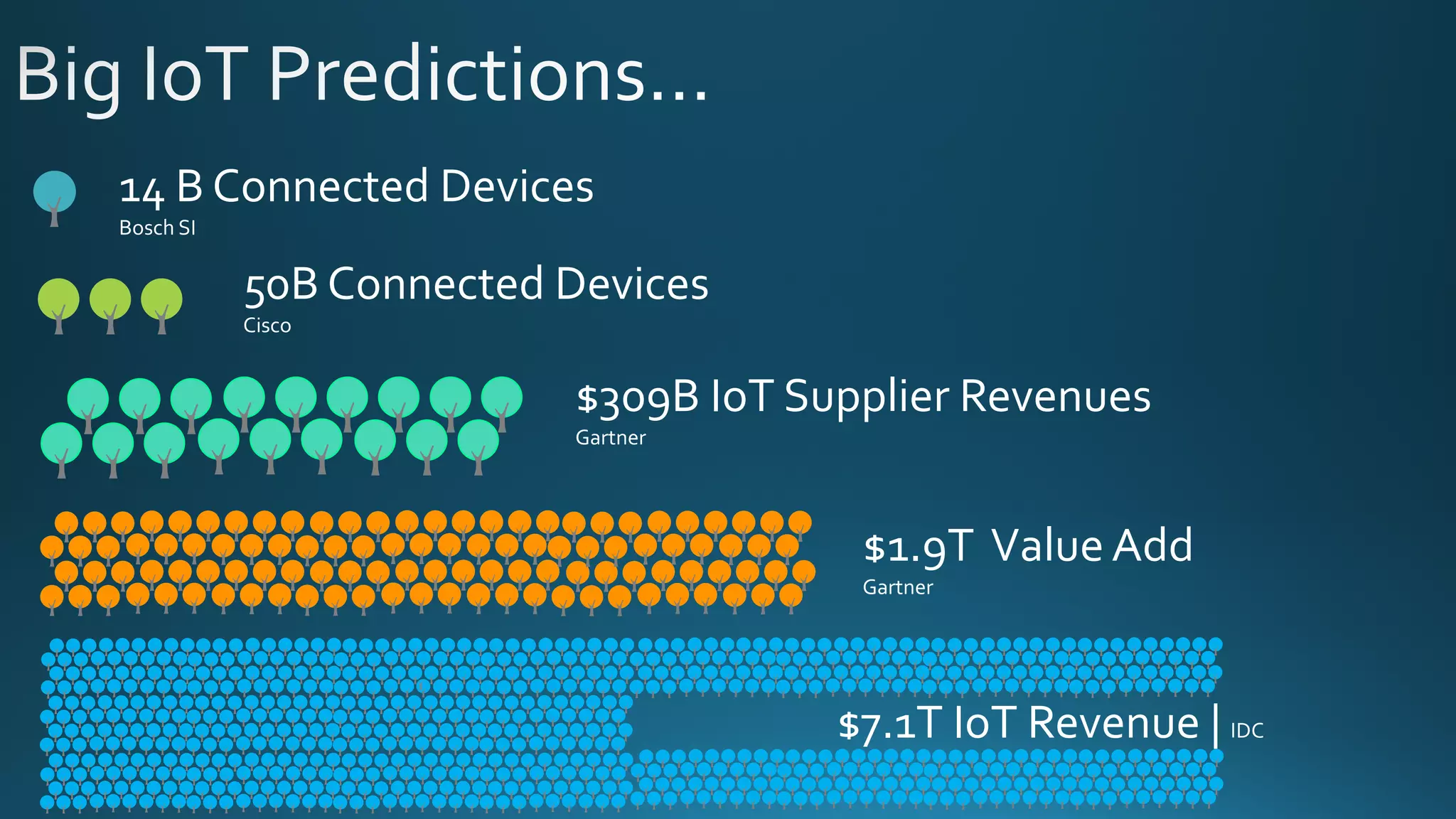 14 B Connected Devices
Bosch SI
50B Connected Devices
Cisco
$1.9T Value Add
Gartner
$309B IoT Supplier Revenues
Gartner
$7.1T IoT Revenue | IDC
 