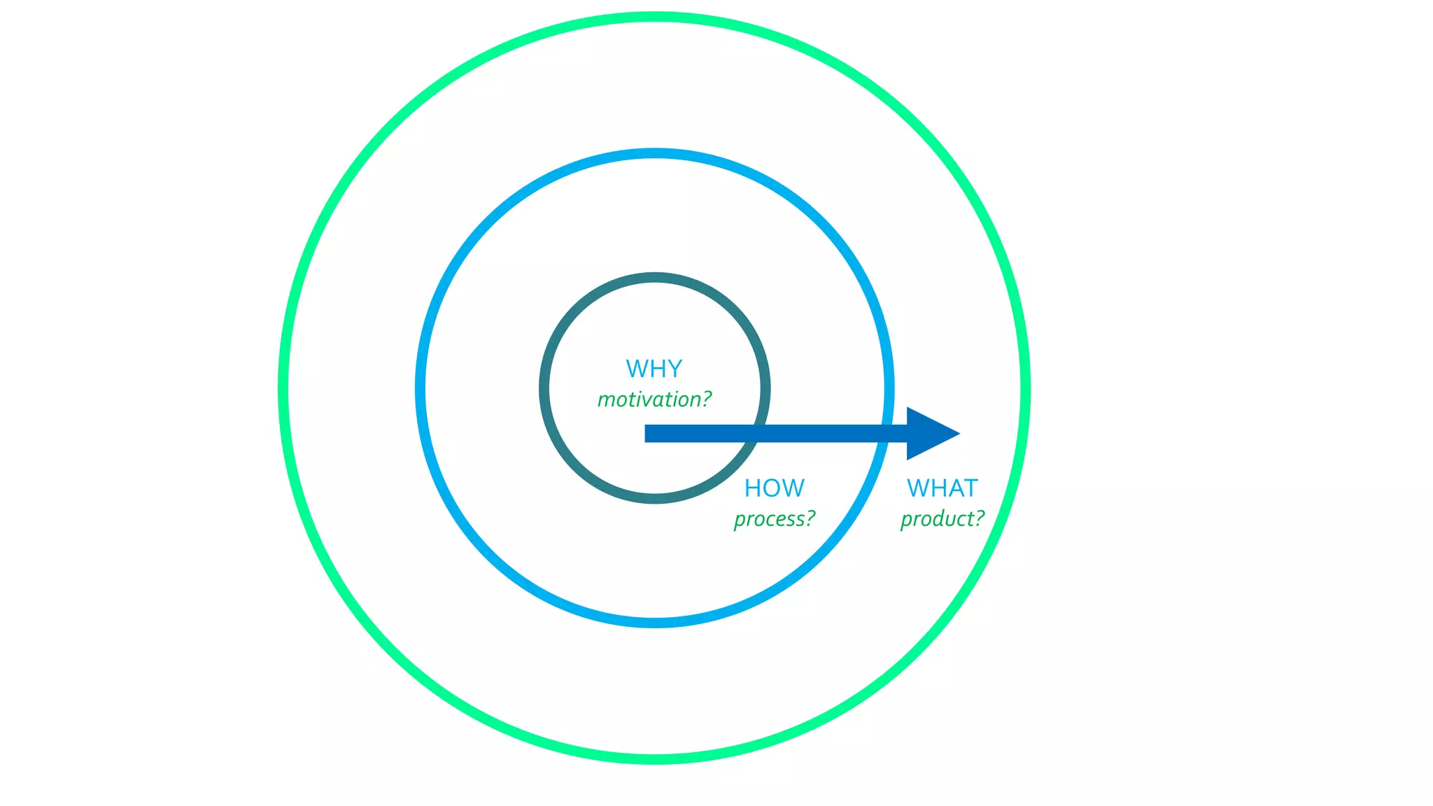 WHY
motivation?
HOW
process?
WHAT
product?
 
