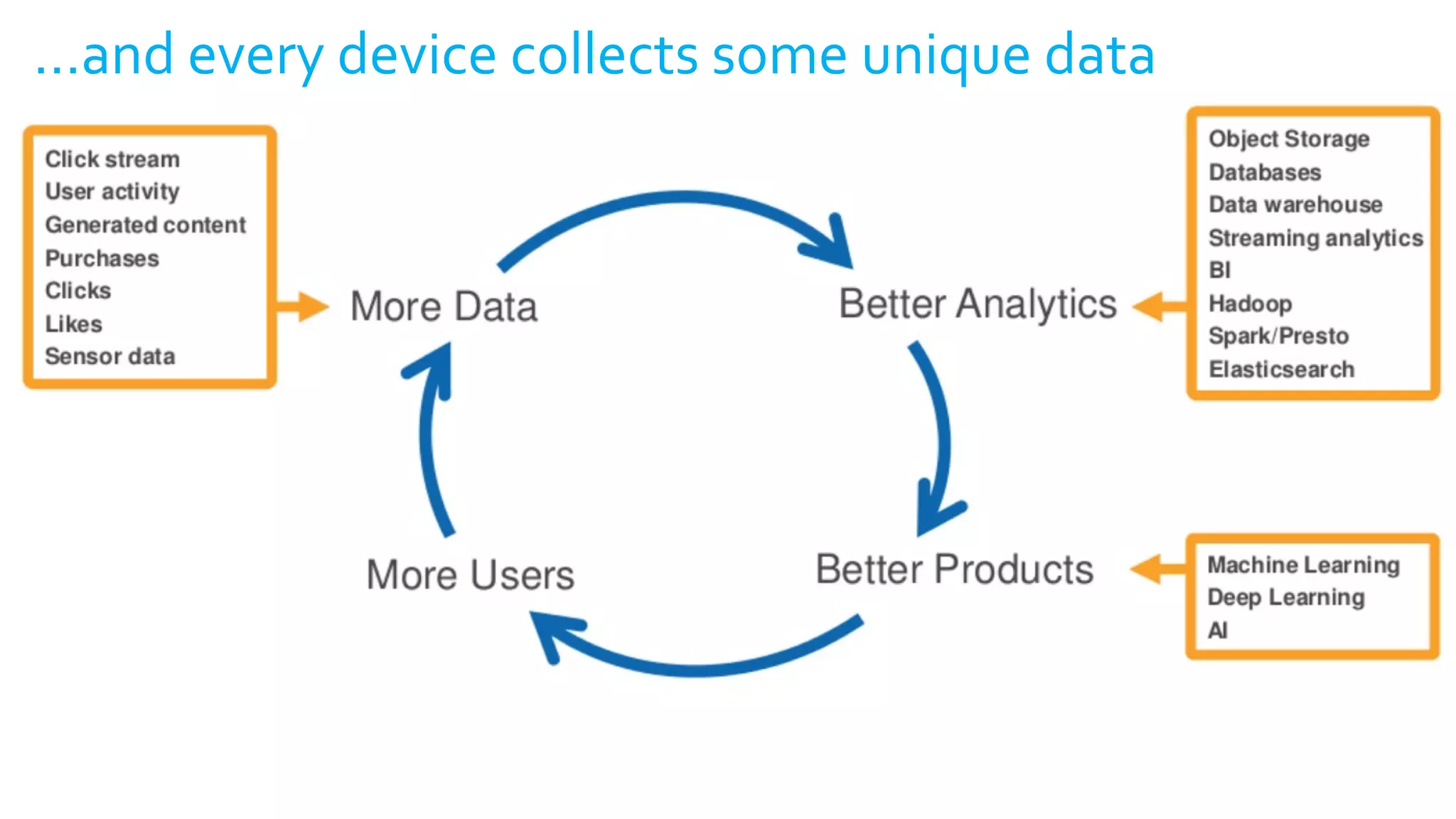 …and every device collects some unique data
 