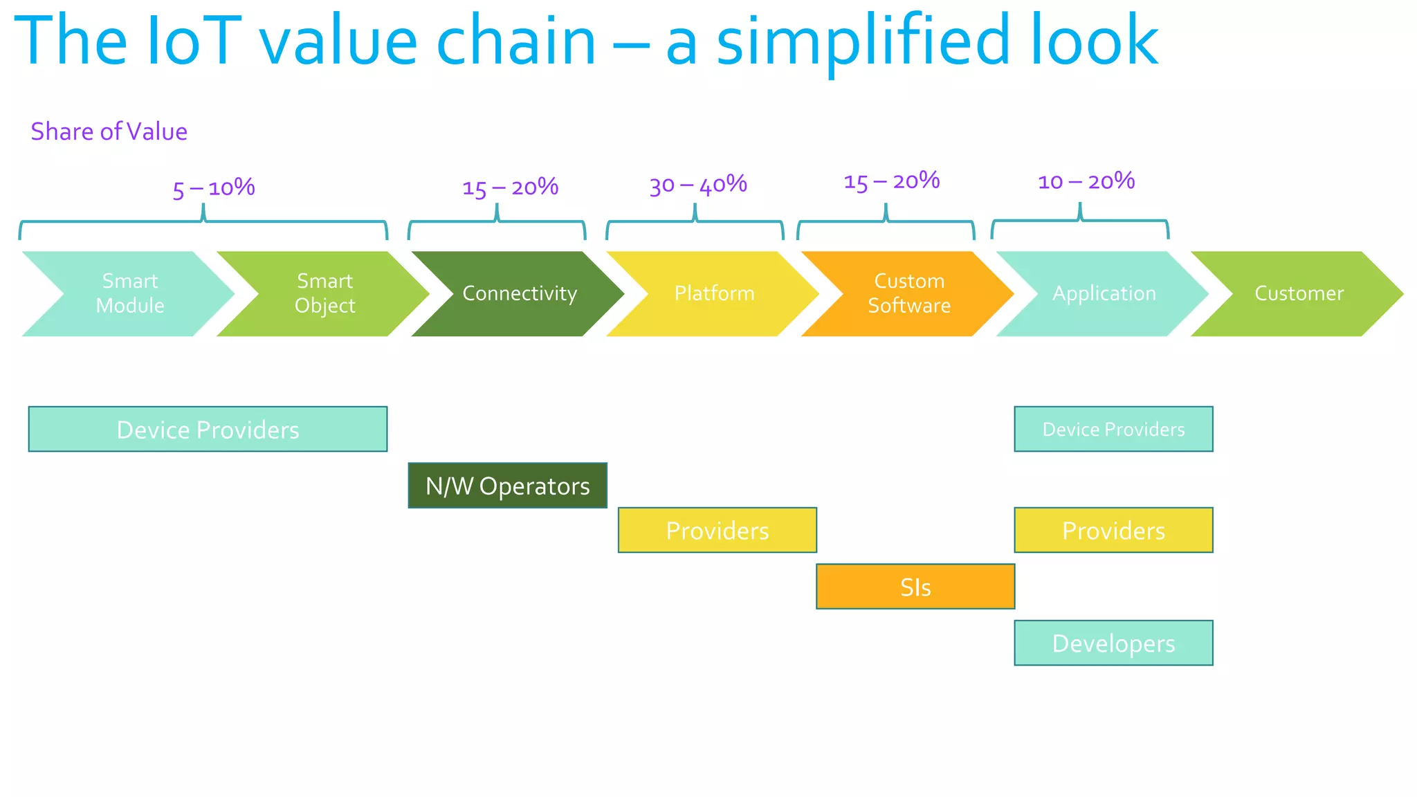 Smart
Module
Smart
Object
Connectivity Platform
Custom
Software
Application Customer
The IoT value chain – a simplified look
Share ofValue
5 – 10% 15 – 20% 30 – 40% 15 – 20% 10 – 20%
Device Providers
N/W Operators
Providers
SIs
Developers
Providers
Device Providers
 