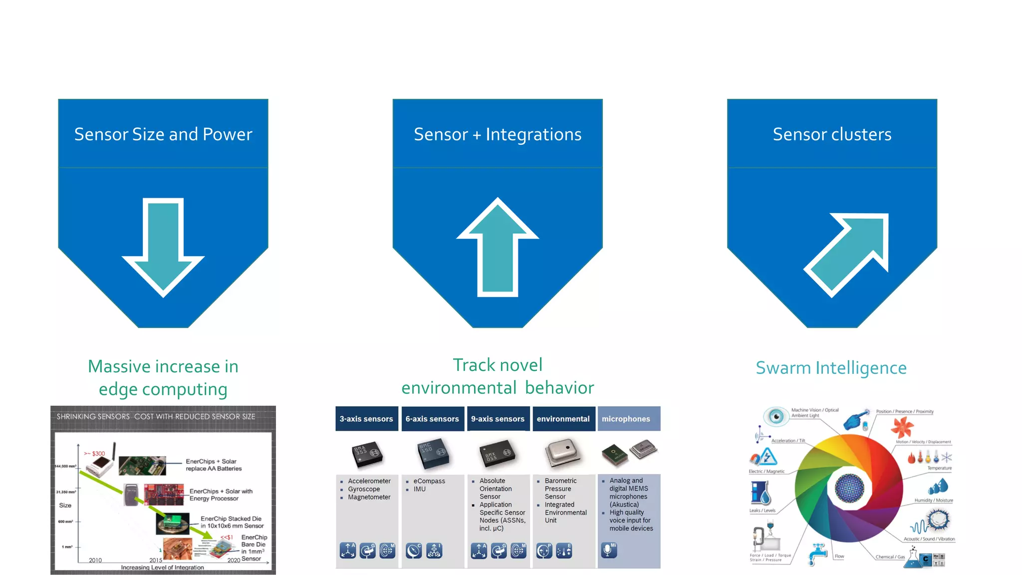 Sensor Size and Power Sensor + Integrations Sensor clusters
Swarm IntelligenceMassive increase in
edge computing
Track novel
environmental behavior
 