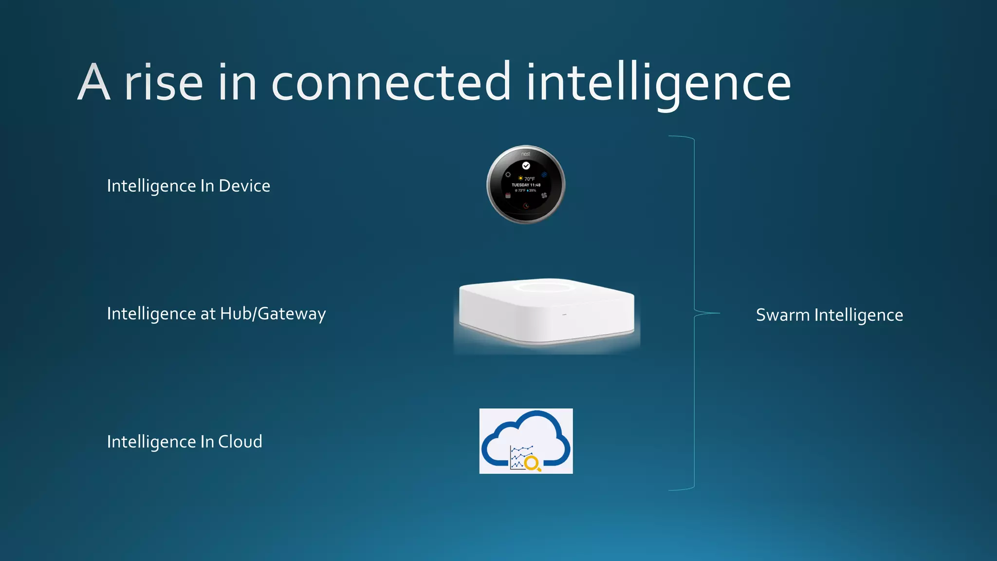 Intelligence In Device
Intelligence at Hub/Gateway
Intelligence In Cloud
Swarm Intelligence
 