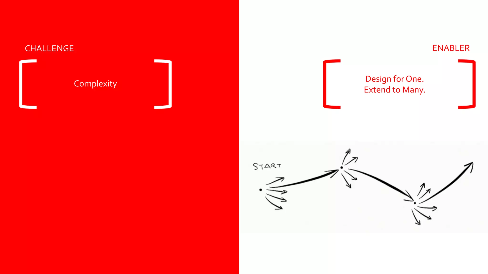 CHALLENGE ENABLER
Complexity
Design for One.
Extend to Many.
 