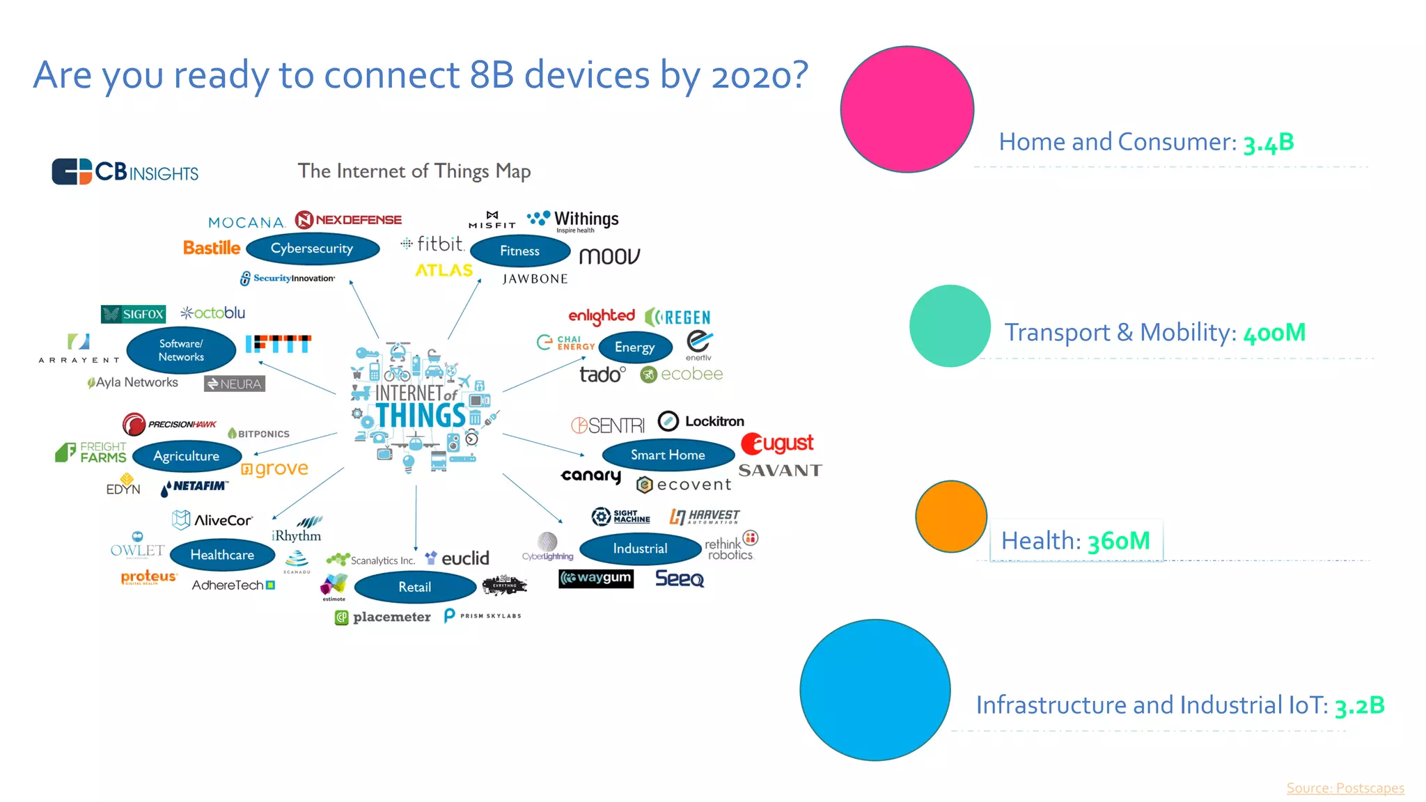 Are you ready to connect 8B devices by 2020?
Home and Consumer: 3.4B
Transport & Mobility: 400M
Health: 360M
Infrastructure and Industrial IoT: 3.2B
Source: Postscapes
 
