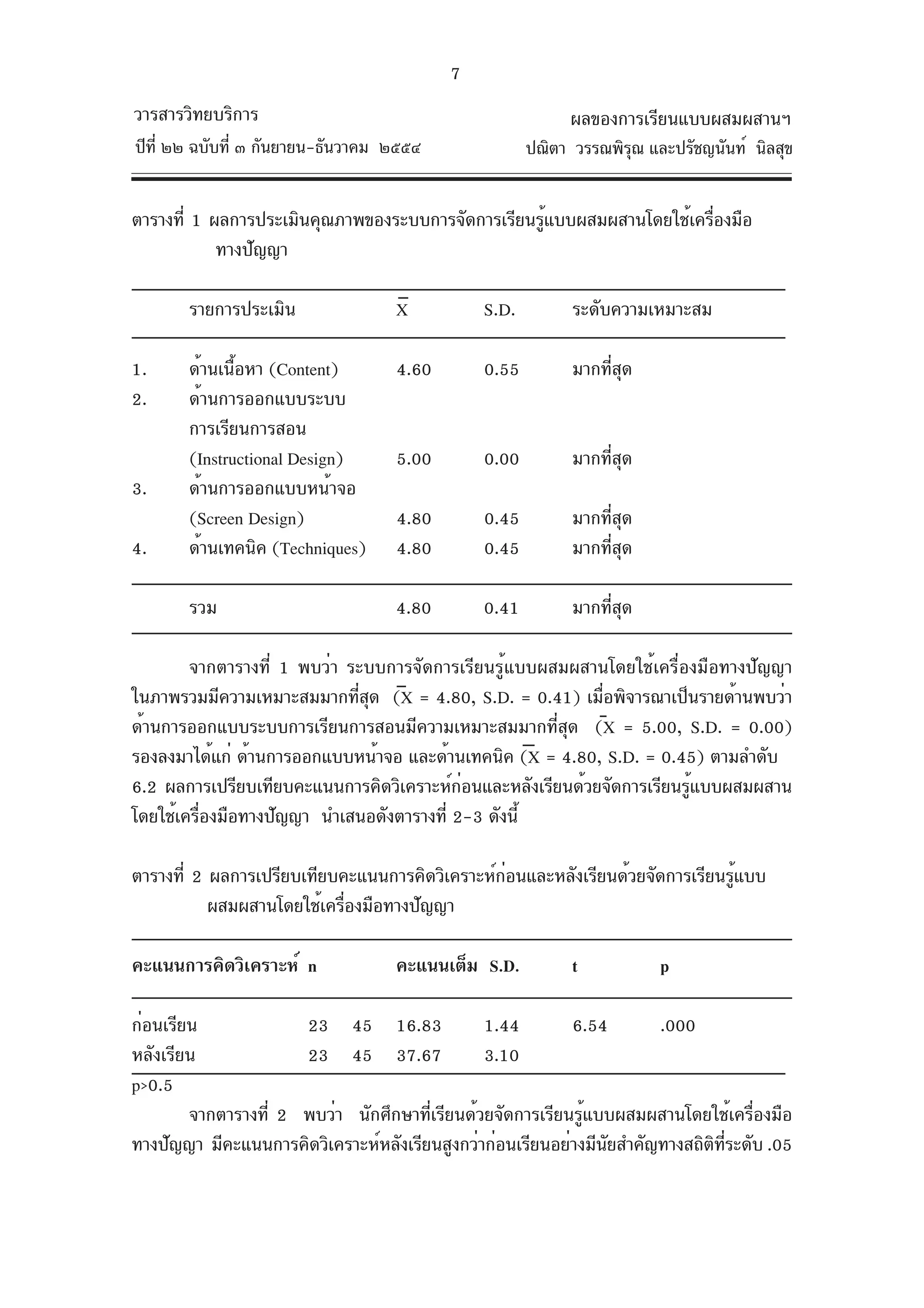 7
วารสารวิทยบริการ                                          ผลของการเรียนแบบผสมผสานฯ
ปีท่ี ๒๒ ฉบับที่ ๓ กันยายน-ธันวาคม ๒๕๕๔              ปณิตา วรรณพิรณ และปรัชญนันท์ นิลสุข
                                                                  ุ


ตารางที่ 1 ผลการประเมินคุณภาพของระบบการจัดการเรียนรูแบบผสมผสานโดยใช้เครืองมือ
                                                   ้                   ่
            ทางปัญญา

       รายการประเมิน               X          S.D.         ระดับความเหมาะสม

1.     ด้านเนือหา (Content)
              ้                    4.60       0.55         มากที่สุด
2.     ด้านการออกแบบระบบ
       การเรียนการสอน
       (Instructional Design)      5.00       0.00         มากที่สุด
3.     ด้านการออกแบบหน้าจอ
       (Screen Design)             4.80       0.45         มากที่สุด
4.     ด้านเทคนิค (Techniques)     4.80       0.45         มากที่สุด

       รวม                         4.80       0.41         มากที่สุด

        จากตารางที่ 1 พบว่า ระบบการจัดการเรียนรู้แบบผสมผสานโดยใช้เครื่องมือทางปัญญา
ในภาพรวมมีความเหมาะสมมากทีสด (X = 4.80, S.D. = 0.41) เมือพิจารณาเป็นรายด้านพบว่า
                             ุ่                            ่
ด้านการออกแบบระบบการเรียนการสอนมีความเหมาะสมมากที่สุด (X = 5.00, S.D. = 0.00)
รองลงมาได้แก่ ด้านการออกแบบหน้าจอ และด้านเทคนิค (X = 4.80, S.D. = 0.45) ตามลำดับ
6.2 ผลการเปรียบเทียบคะแนนการคิดวิเคราะห์กอนและหลังเรียนด้วยจัดการเรียนรูแบบผสมผสาน
                                           ่                           ้
โดยใช้เครืองมือทางปัญญา นำเสนอดังตารางที่ 2-3 ดังนี้
         ่

ตารางที่ 2 ผลการเปรียบเทียบคะแนนการคิดวิเคราะห์กอนและหลังเรียนด้วยจัดการเรียนรูแบบ
                                                ่                             ้
           ผสมผสานโดยใช้เครืองมือทางปัญญา
                            ่

คะแนนการคิดวิเคราะห์ n             คะแนนเต็ม S.D.          t           p

ก่อนเรียน             23 45 16.83              1.44        6.54       .000
หลังเรียน             23 45 37.67              3.10
p>0.5
        จากตารางที่ 2 พบว่า นักศึกษาที่เรียนด้วยจัดการเรียนรู้แบบผสมผสานโดยใช้เครื่องมือ
ทางปัญญา มีคะแนนการคิดวิเคราะห์หลังเรียนสูงกว่าก่อนเรียนอย่างมีนยสำคัญทางสถิตทระดับ .05
                                                                ั            ิ ่ี
 