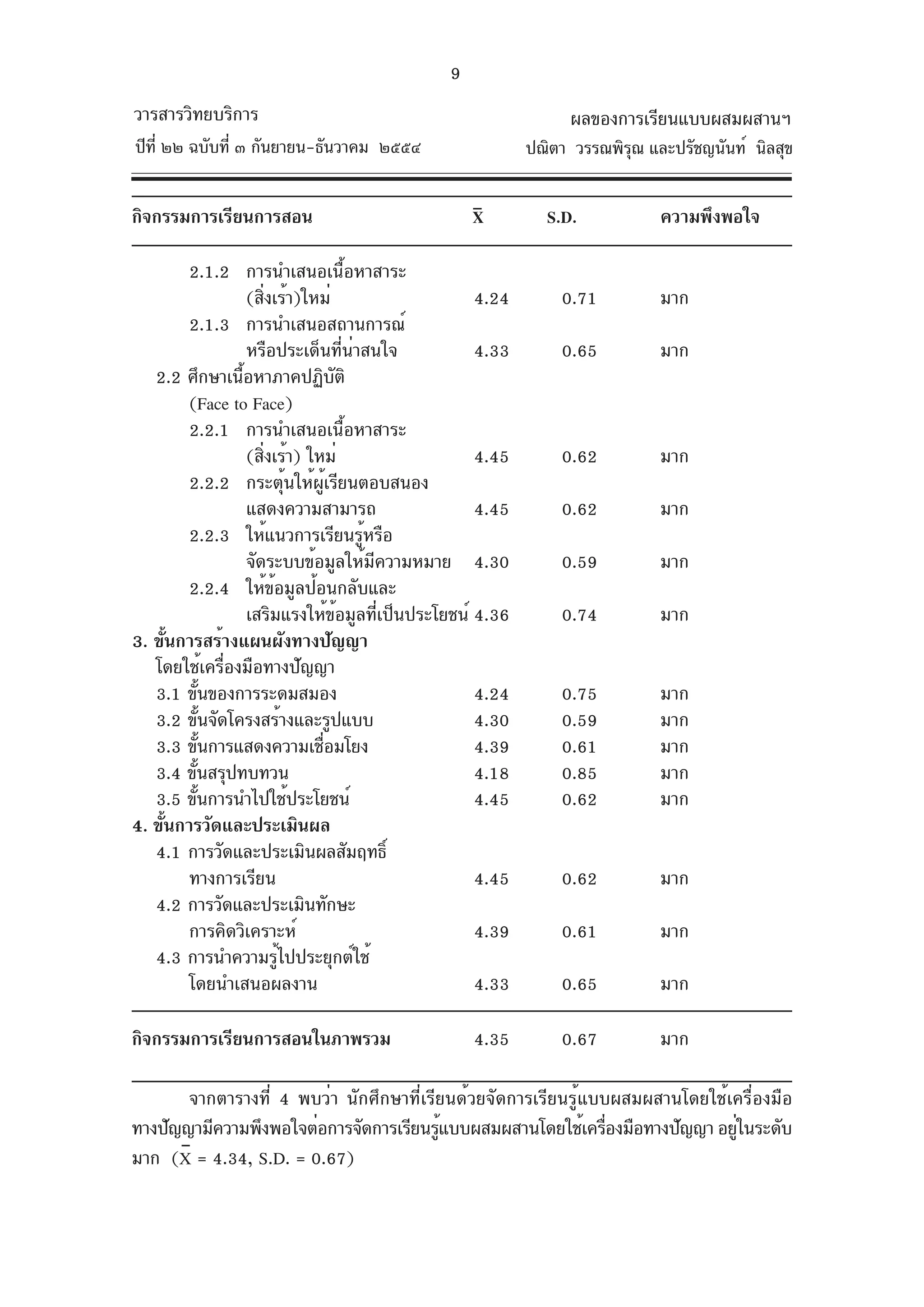 9
วารสารวิทยบริการ                                                   ผลของการเรียนแบบผสมผสานฯ
ปีท่ี ๒๒ ฉบับที่ ๓ กันยายน-ธันวาคม ๒๕๕๔                       ปณิตา วรรณพิรณ และปรัชญนันท์ นิลสุข
                                                                           ุ

กิจกรรมการเรียนการสอน                                X          S.D.           ความพึงพอใจ

         2.1.2 การนำเสนอเนื้อหาสาระ
                      (สิ่งเร้า)ใหม่                   4.24       0.71         มาก
         2.1.3 การนำเสนอสถานการณ์
                      หรือประเด็นที่น่าสนใจ            4.33       0.65         มาก
   2.2 ศึกษาเนือหาภาคปฏิบติ
                    ้                ั
         (Face to Face)
         2.2.1 การนำเสนอเนื้อหาสาระ
                      (สิงเร้า) ใหม่
                         ่                             4.45       0.62         มาก
         2.2.2 กระตุ้นให้ผู้เรียนตอบสนอง
                      แสดงความสามารถ                   4.45       0.62         มาก
         2.2.3 ให้แนวการเรียนรู้หรือ
                      จัดระบบข้อมูลให้มีความหมาย 4.30             0.59         มาก
         2.2.4 ให้ข้อมูลป้อนกลับและ
                      เสริมแรงให้ข้อมูลที่เป็นประโยชน์ 4.36       0.74         มาก
3. ขันการสร้างแผนผังทางปัญญา
       ้
   โดยใช้เครื่องมือทางปัญญา
   3.1 ขันของการระดมสมอง
              ้                                        4.24       0.75         มาก
   3.2 ขันจัดโครงสร้างและรูปแบบ
                  ้                                    4.30       0.59         มาก
   3.3 ขันการแสดงความเชือมโยง
                ้                 ่                    4.39       0.61         มาก
   3.4 ขันสรุปทบทวน
          ้                                            4.18       0.85         มาก
   3.5 ขันการนำไปใช้ประโยชน์
            ้                                          4.45       0.62         มาก
4. ขันการวัดและประเมินผล
     ้
   4.1 การวัดและประเมินผลสัมฤทธิ์
         ทางการเรียน                                   4.45       0.62         มาก
   4.2 การวัดและประเมินทักษะ
         การคิดวิเคราะห์                               4.39       0.61         มาก
   4.3 การนำความรูไปประยุกต์ใช้
                            ้
         โดยนำเสนอผลงาน                                4.33       0.65         มาก

กิจกรรมการเรียนการสอนในภาพรวม                        4.35         0.67         มาก

       จากตารางที่ 4 พบว่า นักศึกษาที่เรียนด้วยจัดการเรียนรู้แบบผสมผสานโดยใช้เครื่องมือ
ทางปัญญามีความพึงพอใจต่อการจัดการเรียนรูแบบผสมผสานโดยใช้เครืองมือทางปัญญา อยูในระดับ
                                         ้                      ่             ่
มาก (X = 4.34, S.D. = 0.67)
 