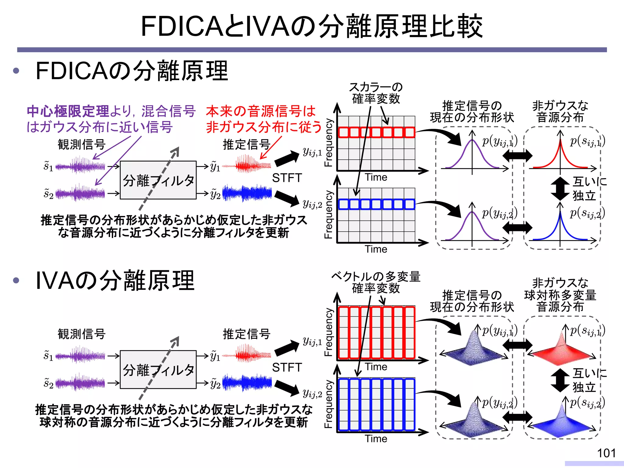 FDICAとIVAの分離原理比較
• FDICAの分離原理
• IVAの分離原理
101
観測信号
推定信号の分布形状があらかじめ仮定した非ガウス
な音源分布に近づくように分離フィルタを更新
推定信号
分離フィルタ
推定信号の
現在の分布形状
非ガウスな
音源分布
STFT
Frequency
Time
Frequency
Time
観測信号 推定信号
分離フィルタ
推定信号の
現在の分布形状
STFT
Frequency
Time
Frequency
Time
非ガウスな
球対称多変量
音源分布
スカラーの
確率変数
ベクトルの多変量
確率変数
推定信号の分布形状があらかじめ仮定した非ガウスな
球対称の音源分布に近づくように分離フィルタを更新
中心極限定理より，混合信号
はガウス分布に近い信号
本来の音源信号は
非ガウス分布に従う
互いに
独立
互いに
独立
 