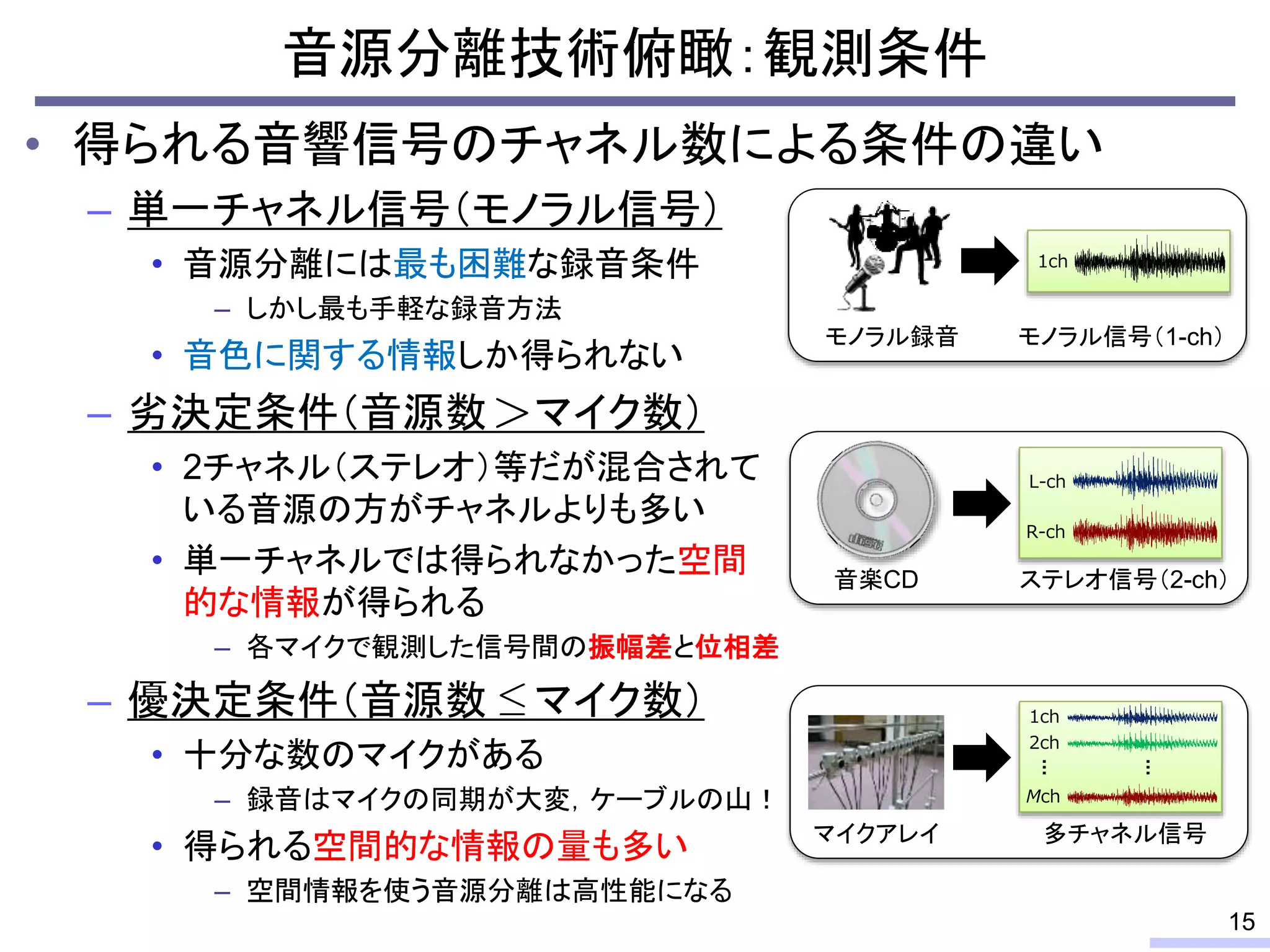 音源分離技術俯瞰：観測条件
• 得られる音響信号のチャネル数による条件の違い
– 単一チャネル信号（モノラル信号）
• 音源分離には最も困難な録音条件
– しかし最も手軽な録音方法
• 音色に関する情報しか得られない
– 劣決定条件（音源数 マイク数）
• 2チャネル（ステレオ）等だが混合されて
いる音源の方がチャネルよりも多い
• 単一チャネルでは得られなかった空間
的な情報が得られる
– 各マイクで観測した信号間の振幅差と位相差
– 優決定条件（音源数 マイク数）
• 十分な数のマイクがある
– 録音はマイクの同期が大変，ケーブルの山！
• 得られる空間的な情報の量も多い
– 空間情報を使う音源分離は高性能になる
15
音楽CD
L-ch
R-ch
ステレオ信号（2-ch）
モノラル録音
1ch
モノラル信号（1-ch）
マイクアレイ
1ch
Mch
多チャネル信号
2ch
…
…
 