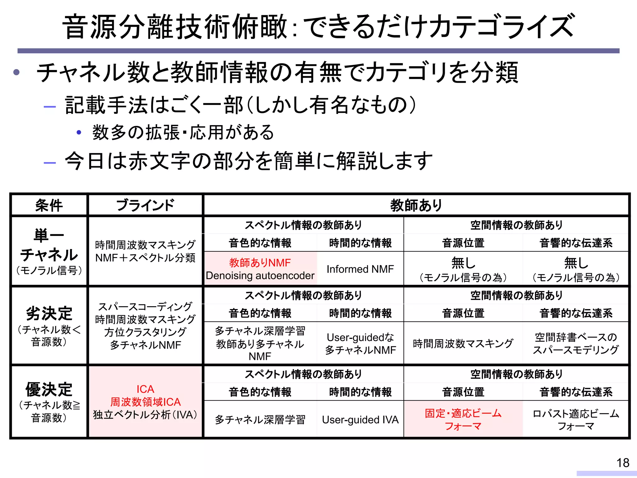 • チャネル数と教師情報の有無でカテゴリを分類
– 記載手法はごく一部（しかし有名なもの）
• 数多の拡張・応用がある
– 今日は赤文字の部分を簡単に解説します
音源分離技術俯瞰：できるだけカテゴライズ
18
条件 ブラインド 教師あり
単一
チャネル
（モノラル信号）
時間周波数マスキング
NMF＋スペクトル分類
スペクトル情報の教師あり 空間情報の教師あり
音色的な情報 時間的な情報 音源位置 音響的な伝達系
教師ありNMF
Denoising autoencoder
Informed NMF 無し
（モノラル信号の為）
無し
（モノラル信号の為）
劣決定
（チャネル数＜
音源数）
スパースコーディング
時間周波数マスキング
方位クラスタリング
多チャネルNMF
スペクトル情報の教師あり 空間情報の教師あり
音色的な情報 時間的な情報 音源位置 音響的な伝達系
多チャネル深層学習
教師あり多チャネル
NMF
User-guidedな
多チャネルNMF
時間周波数マスキング
空間辞書ベースの
スパースモデリング
優決定
（チャネル数≧
音源数）
ICA
周波数領域ICA
独立ベクトル分析（IVA）
スペクトル情報の教師あり 空間情報の教師あり
音色的な情報 時間的な情報 音源位置 音響的な伝達系
多チャネル深層学習 User-guided IVA
固定・適応ビーム
フォーマ
ロバスト適応ビーム
フォーマ
 