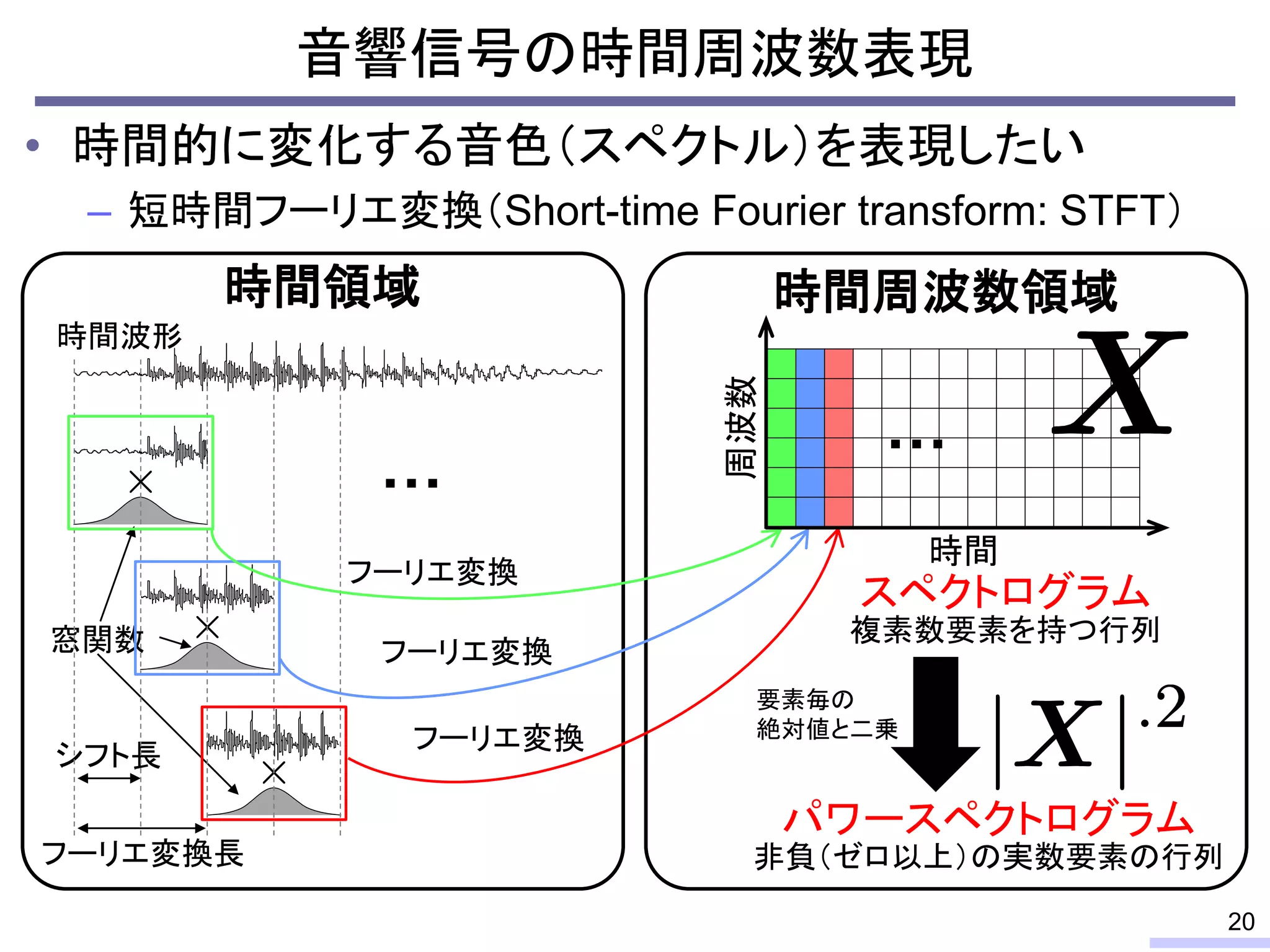 • 時間的に変化する音色（スペクトル）を表現したい
– 短時間フーリエ変換（Short-time Fourier transform: STFT）
音響信号の時間周波数表現
20
時間領域
窓関数
フーリエ変換長
シフト長
時間周波数領域
時間波形
…
フーリエ変換
フーリエ変換
フーリエ変換
スペクトログラム
複素数要素を持つ行列
周波数
時間
…
パワースペクトログラム
非負（ゼロ以上）の実数要素の行列
要素毎の
絶対値と二乗
 