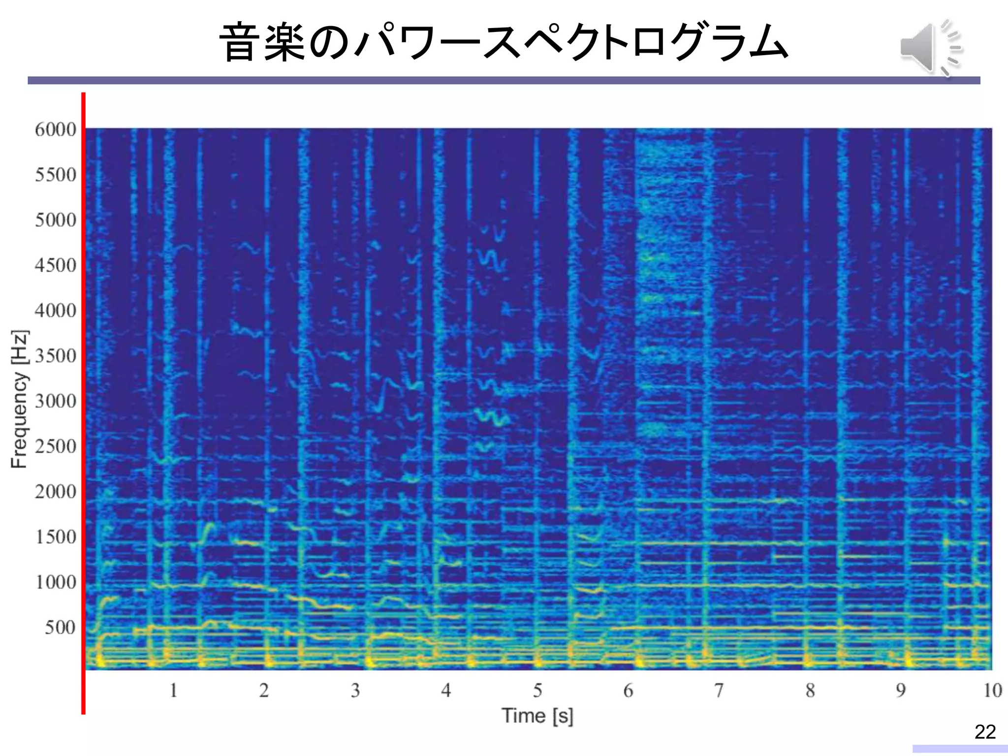 音楽のパワースペクトログラム
22
 