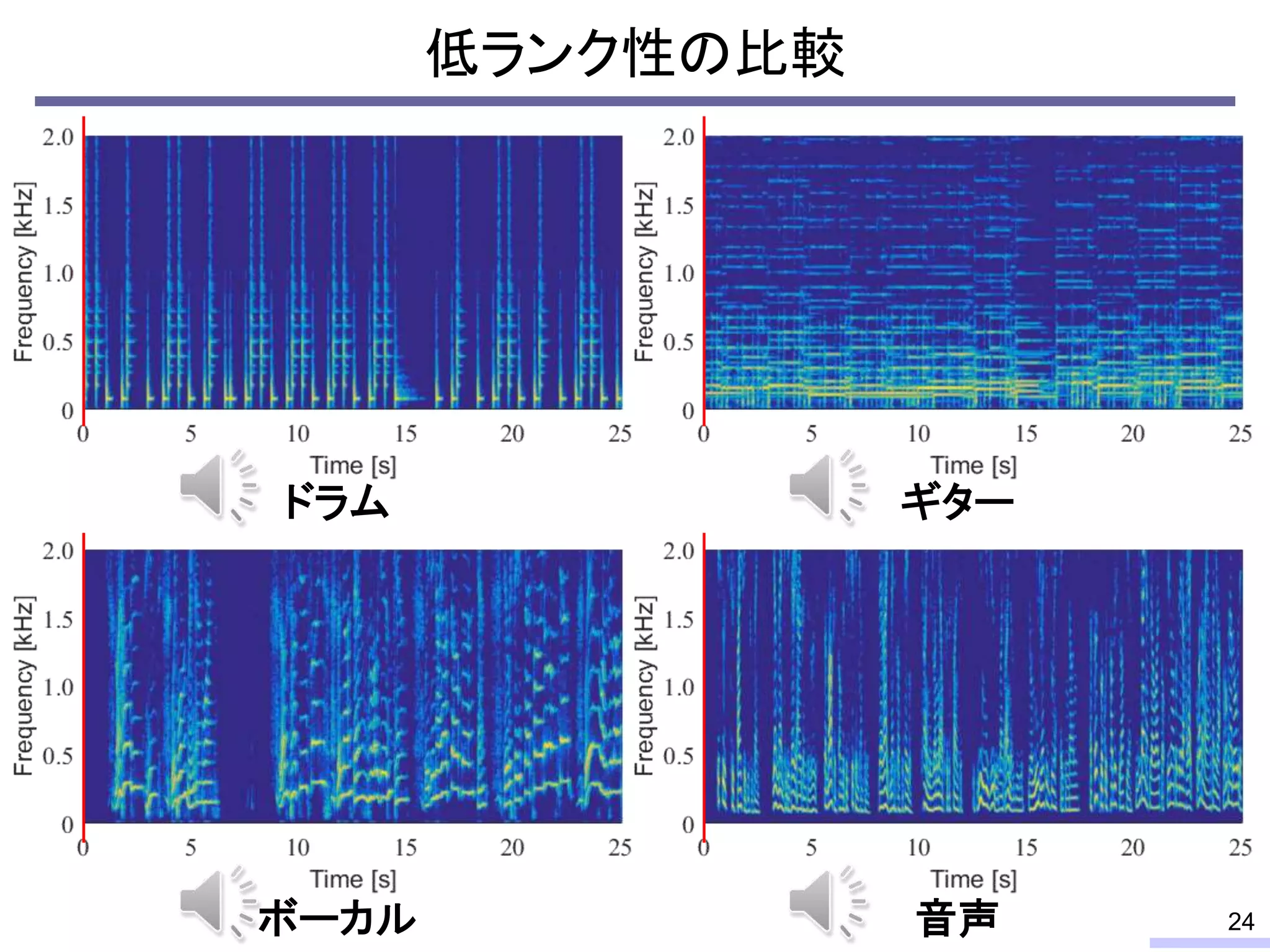 低ランク性の比較
24
ドラム ギター
ボーカル 音声
 