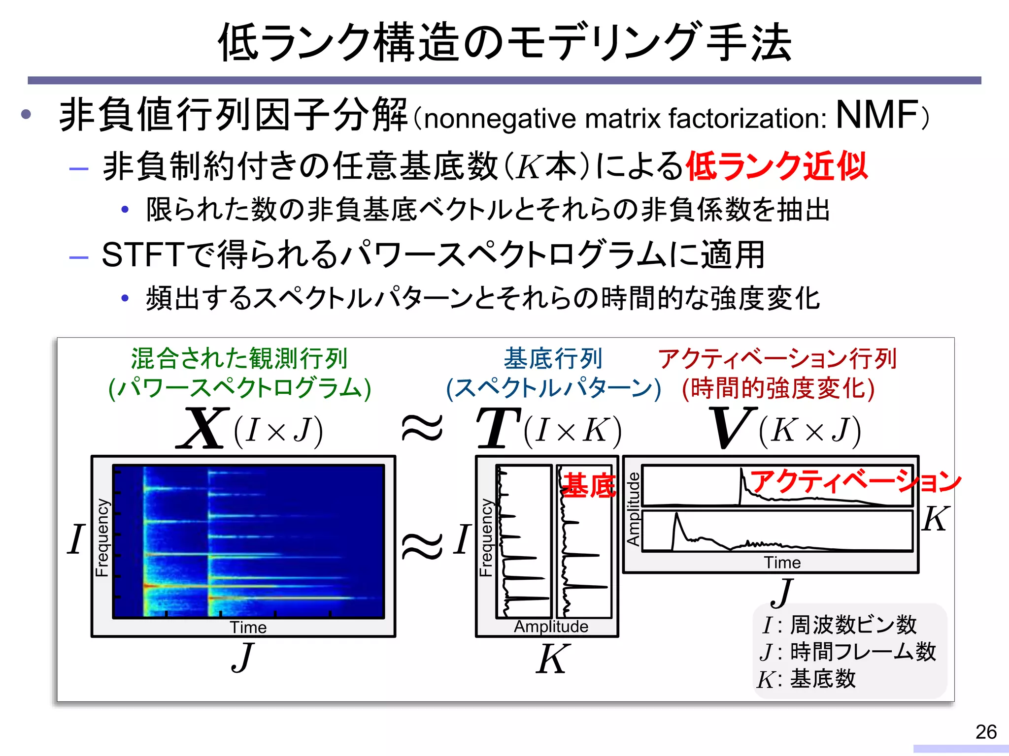 低ランク構造のモデリング手法
• 非負値行列因子分解（nonnegative matrix factorization: NMF）
– 非負制約付きの任意基底数（ 本）による低ランク近似
• 限られた数の非負基底ベクトルとそれらの非負係数を抽出
– STFTで得られるパワースペクトログラムに適用
• 頻出するスペクトルパターンとそれらの時間的な強度変化
26
Amplitude Amplitude
混合された観測行列
(パワースペクトログラム)
基底行列
(スペクトルパターン)
アクティベーション行列
(時間的強度変化)
Time
: 周波数ビン数
: 時間フレーム数
: 基底数
Time
Frequency
Frequency 基底 アクティベーション
 