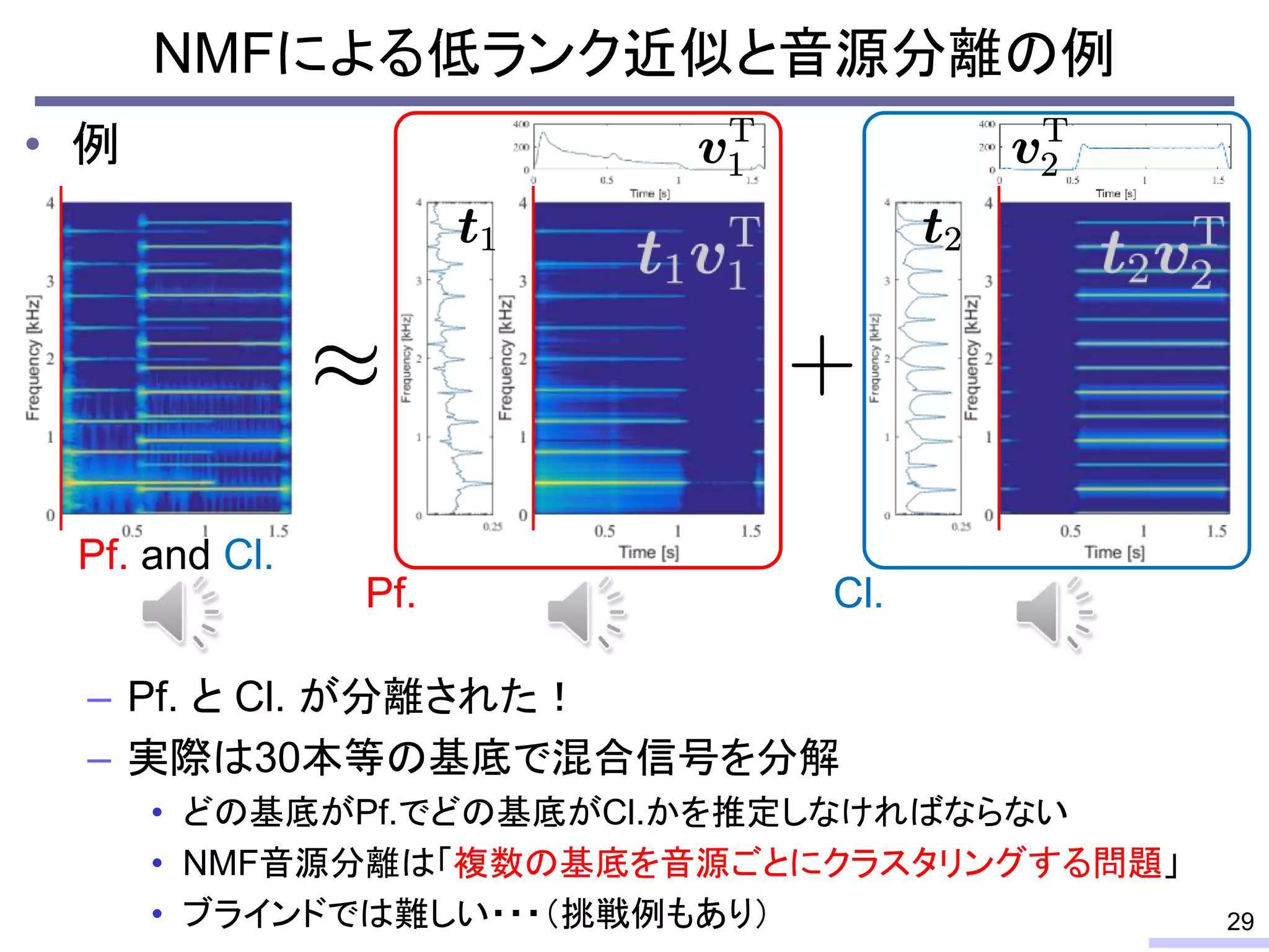 NMFによる低ランク近似と音源分離の例
• 例
– Pf. と Cl. が分離された！
– 実際は30本等の基底で混合信号を分解
• どの基底がPf.でどの基底がCl.かを推定しなければならない
• NMF音源分離は「複数の基底を音源ごとにクラスタリングする問題」
• ブラインドでは難しい・・・（挑戦例もあり） 29
Pf. Cl.
Pf. and Cl.
 