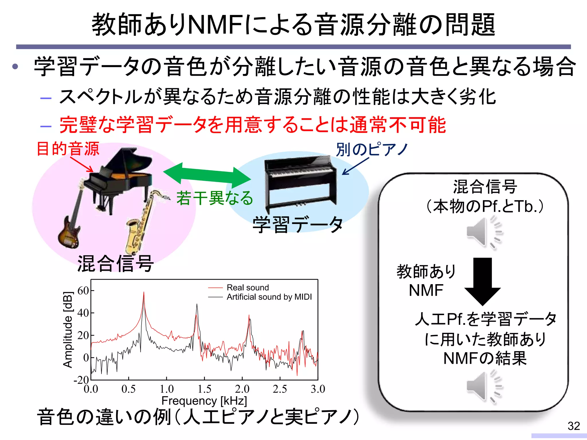 • 学習データの音色が分離したい音源の音色と異なる場合
– スペクトルが異なるため音源分離の性能は大きく劣化
– 完璧な学習データを用意することは通常不可能
教師ありNMFによる音源分離の問題
32
混合信号
目的音源 別のピアノ
若干異なる
学習データ
60
40
20
0
-20
Amplitude[dB]
3.02.52.01.51.00.50.0
Frequency [kHz]
Real sound
Artificial sound by MIDI
音色の違いの例（人工ピアノと実ピアノ）
混合信号
（本物のPf.とTb.）
人工Pf.を学習データ
に用いた教師あり
NMFの結果
教師あり
NMF
 