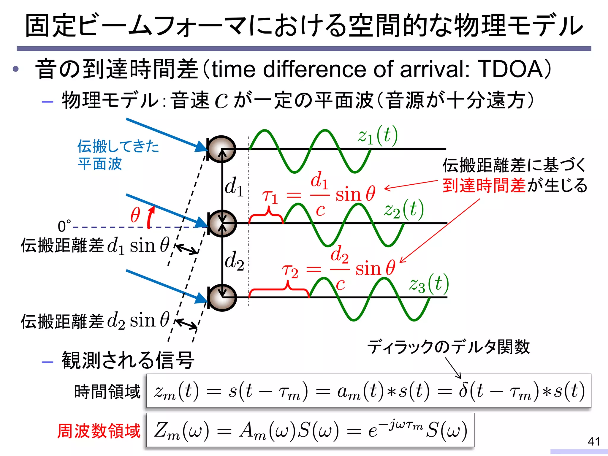 固定ビームフォーマにおける空間的な物理モデル
• 音の到達時間差（time difference of arrival: TDOA）
– 物理モデル：音速 が一定の平面波（音源が十分遠方）
– 観測される信号
41
伝搬してきた
平面波
0°
伝搬距離差に基づく
到達時間差が生じる
伝搬距離差
伝搬距離差
時間領域
周波数領域
ディラックのデルタ関数
 