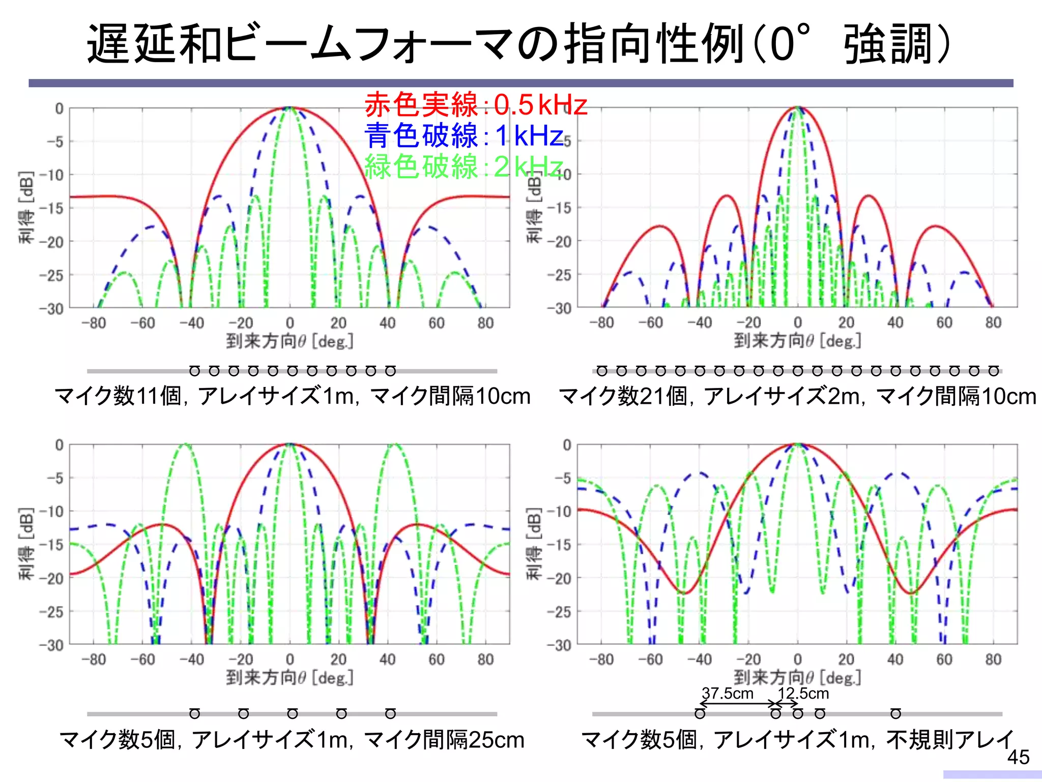 遅延和ビームフォーマの指向性例（0°強調）
45
マイク数11個，アレイサイズ1m，マイク間隔10cm
マイク数5個，アレイサイズ1m，マイク間隔25cm
マイク数21個，アレイサイズ2m，マイク間隔10cm
マイク数5個，アレイサイズ1m，不規則アレイ
12.5cm37.5cm
赤色実線：0.5kHz
青色破線：1kHz
緑色破線：2kHz
 