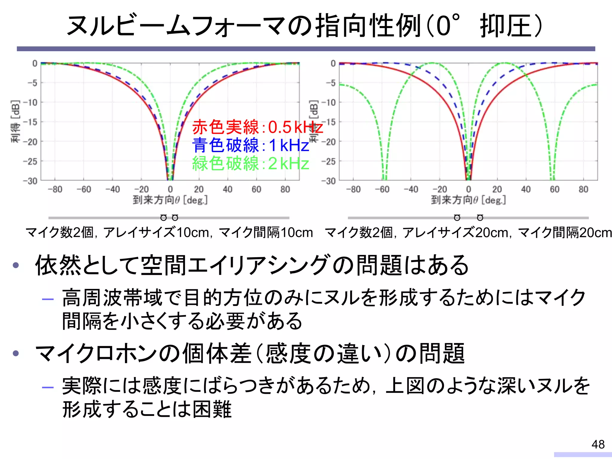 • 依然として空間エイリアシングの問題はある
– 高周波帯域で目的方位のみにヌルを形成するためにはマイク
間隔を小さくする必要がある
• マイクロホンの個体差（感度の違い）の問題
– 実際には感度にばらつきがあるため，上図のような深いヌルを
形成することは困難
ヌルビームフォーマの指向性例（0°抑圧）
48
マイク数2個，アレイサイズ10cm，マイク間隔10cm マイク数2個，アレイサイズ20cm，マイク間隔20cm
赤色実線：0.5kHz
青色破線：1kHz
緑色破線：2kHz
 