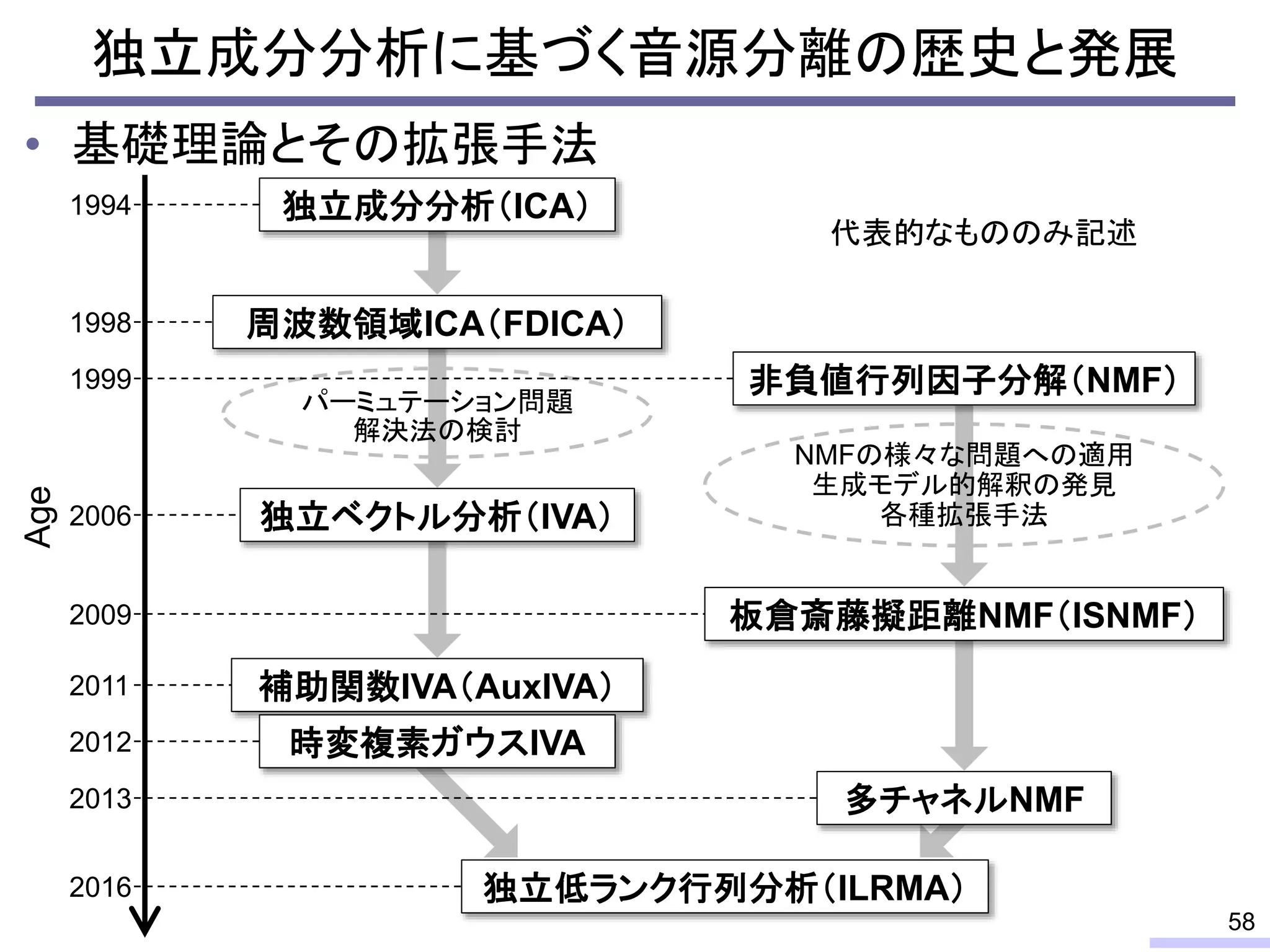 • 基礎理論とその拡張手法
独立成分分析に基づく音源分離の歴史と発展
58
1994
1998
2013
1999
2012
Age
パーミュテーション問題
解決法の検討
NMFの様々な問題への適用
生成モデル的解釈の発見
各種拡張手法
独立成分分析（ICA）
周波数領域ICA（FDICA）
板倉斎藤擬距離NMF（ISNMF）
独立ベクトル分析（IVA）
多チャネルNMF
独立低ランク行列分析（ILRMA）
代表的なもののみ記述
2016
2009
2006
2011 補助関数IVA（AuxIVA）
時変複素ガウスIVA
非負値行列因子分解（NMF）
 