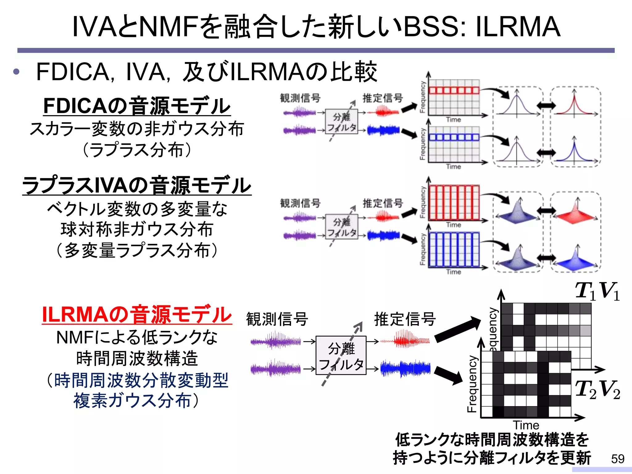 Frequency
Time
IVAとNMFを融合した新しいBSS: ILRMA
• FDICA，IVA，及びILRMAの比較
59
Frequency
Time
FDICAの音源モデル
スカラー変数の非ガウス分布
（ラプラス分布）
ラプラスIVAの音源モデル
ベクトル変数の多変量な
球対称非ガウス分布
（多変量ラプラス分布）
ILRMAの音源モデル
NMFによる低ランクな
時間周波数構造
（時間周波数分散変動型
複素ガウス分布）
低ランクな時間周波数構造を
持つように分離フィルタを更新
観測信号 推定信号
分離
フィルタ
 