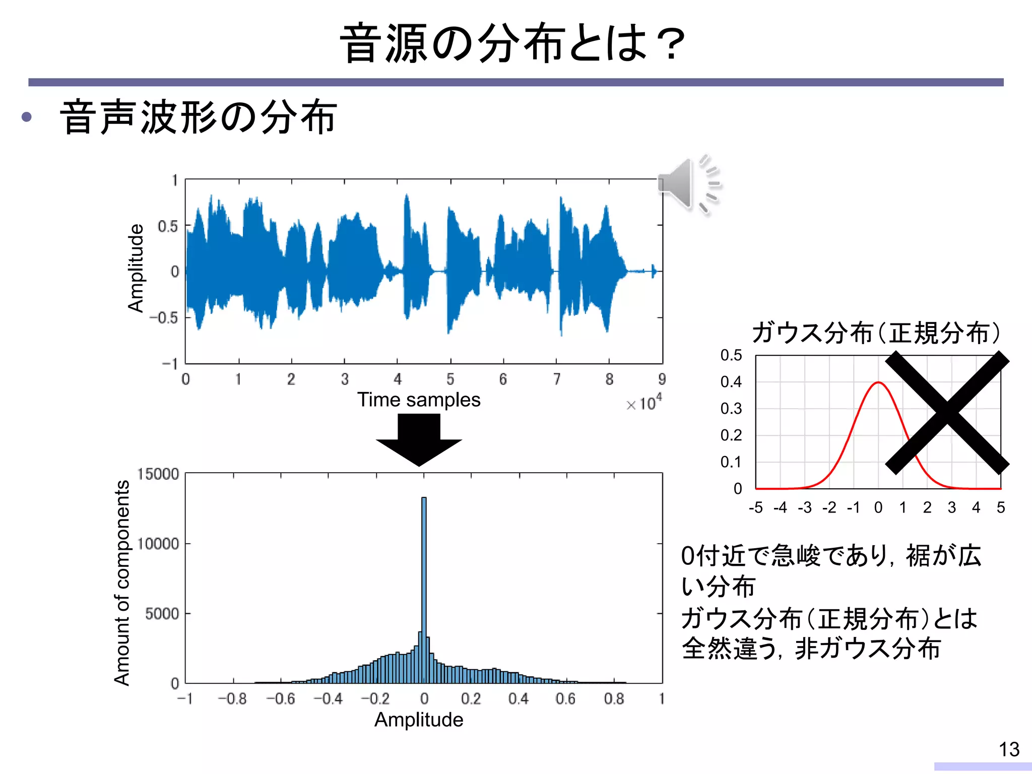 音源の分布とは？
• 音声波形の分布
13
Amplitude
Time samples
0付近で急峻であり，裾が広
い分布
ガウス分布（正規分布）とは
全然違う，非ガウス分布
Amountofcomponents
Amplitude
0
0.1
0.2
0.3
0.4
0.5
-5 -4 -3 -2 -1 0 1 2 3 4 5
ガウス分布（正規分布）
 